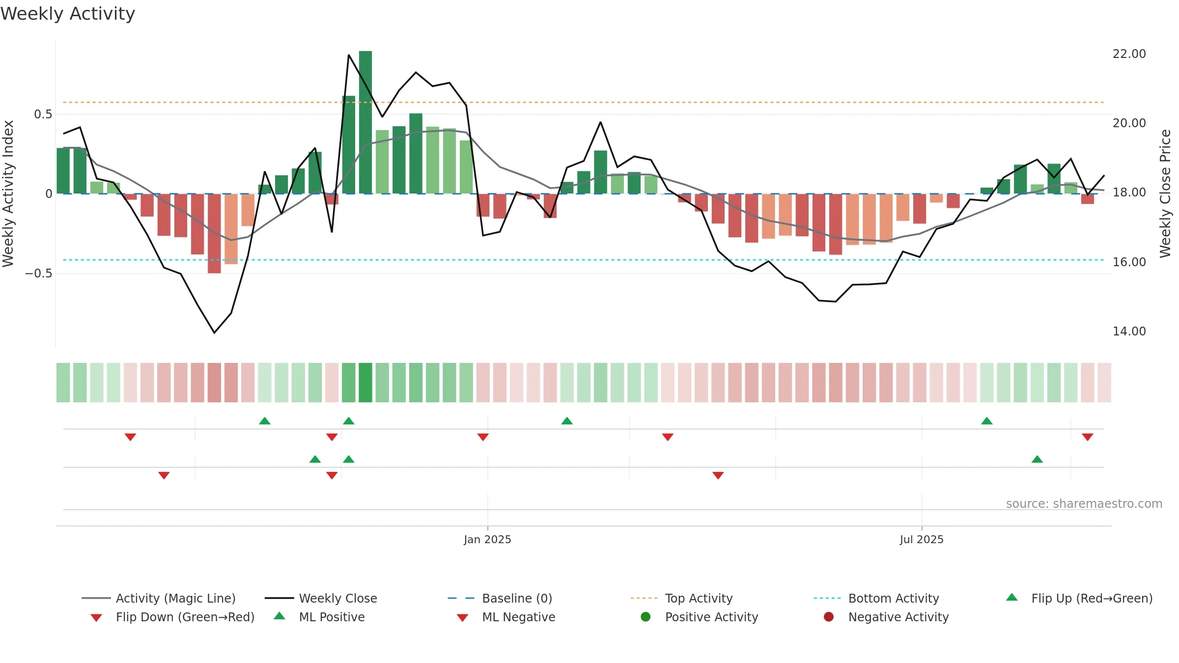 688530 weekly Activity chart, closing 2025-09-15.