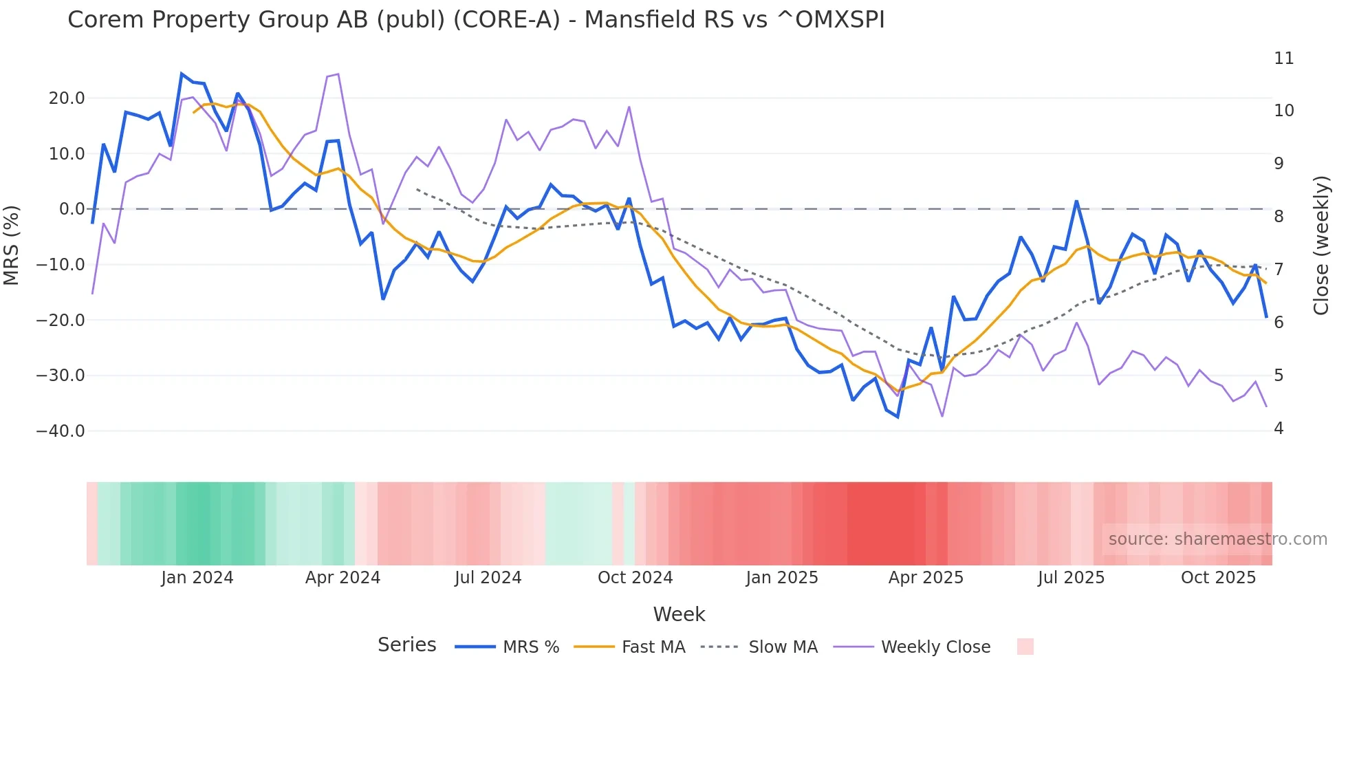 CORE-A Mansfield Relative Strength chart