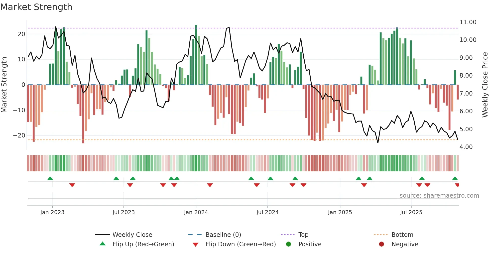 CORE-A weekly Market Strength chart