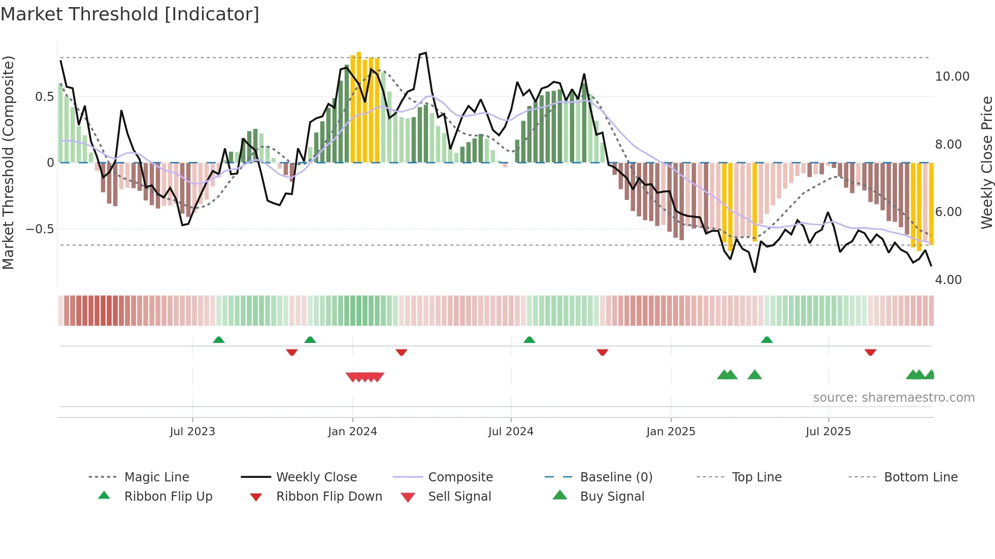 CORE-A weekly Market Threshold chart