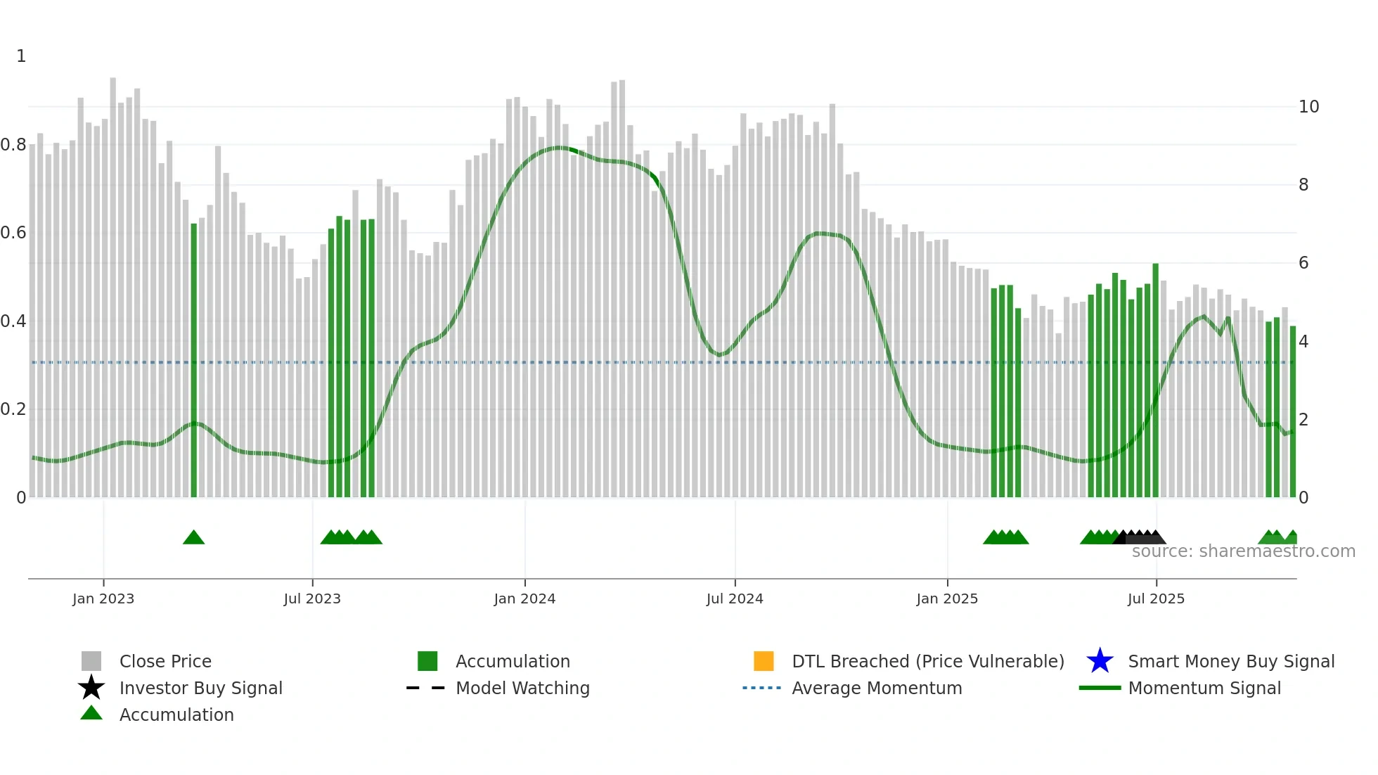 CORE-A weekly Smart Money chart