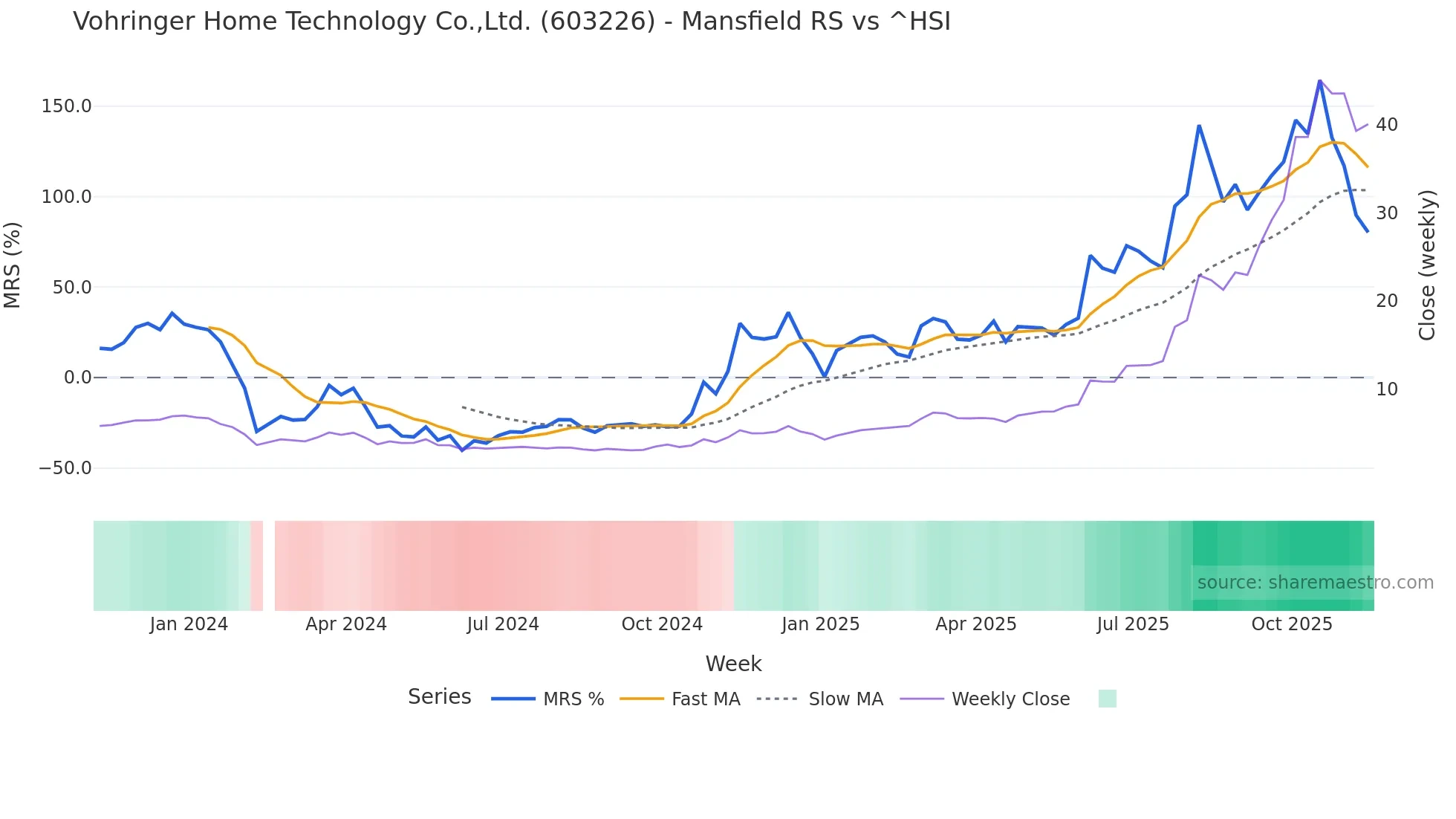603226 Mansfield Relative Strength chart