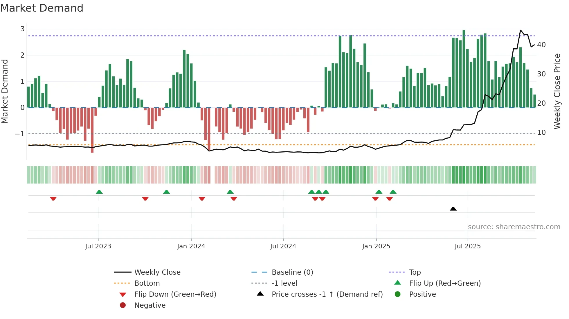 603226 weekly Market Demand chart