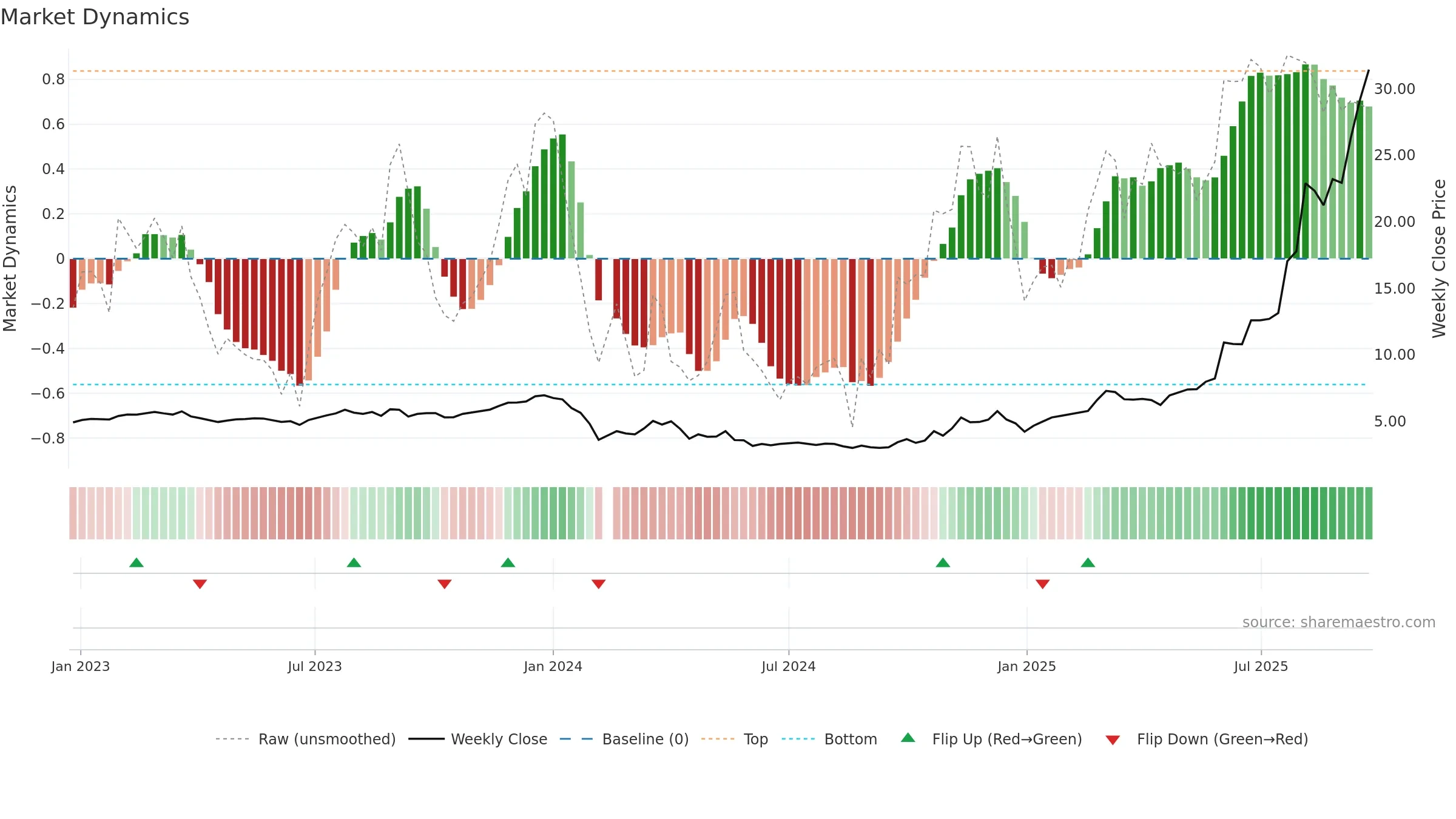 603226 weekly Market Dynamics chart, closing 2025-09-22.