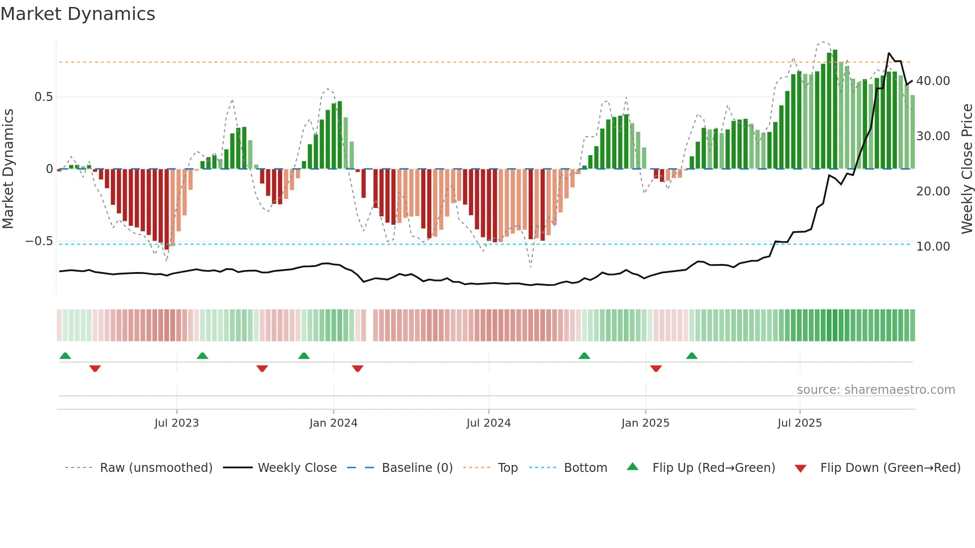 603226 weekly Market Dynamics chart