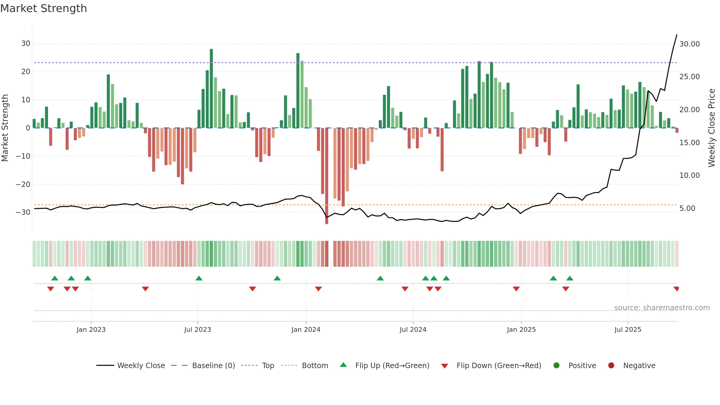 603226 weekly Market Strength chart, closing 2025-09-22.