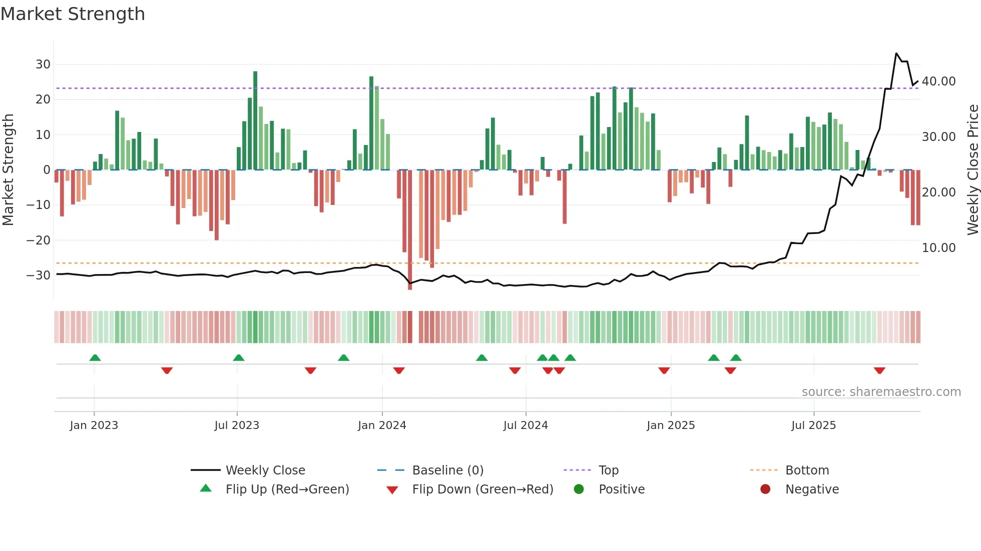 603226 weekly Market Strength chart