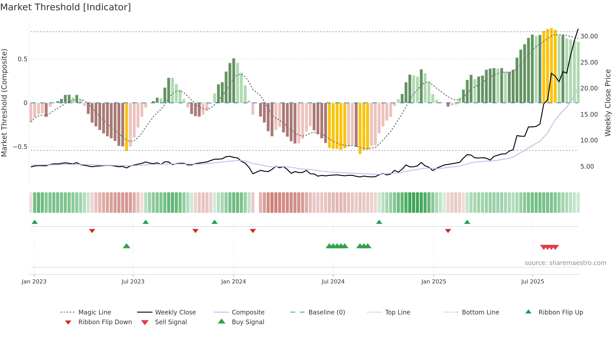 603226 weekly Market Threshold chart, closing 2025-09-22.