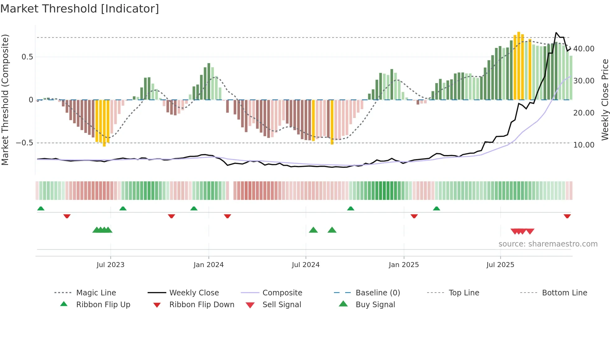 603226 weekly Market Threshold chart