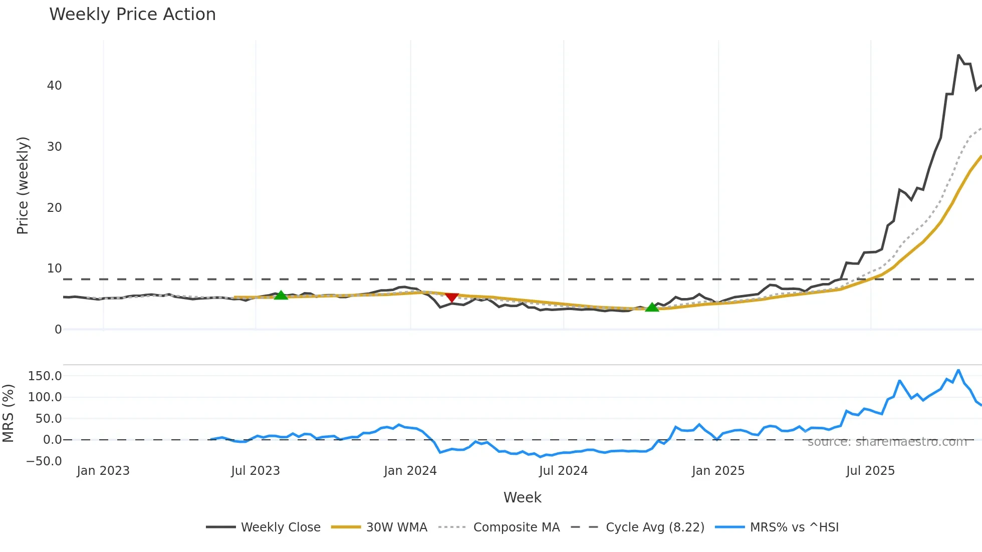 603226 weekly Price Action chart, closing 2025-11-10