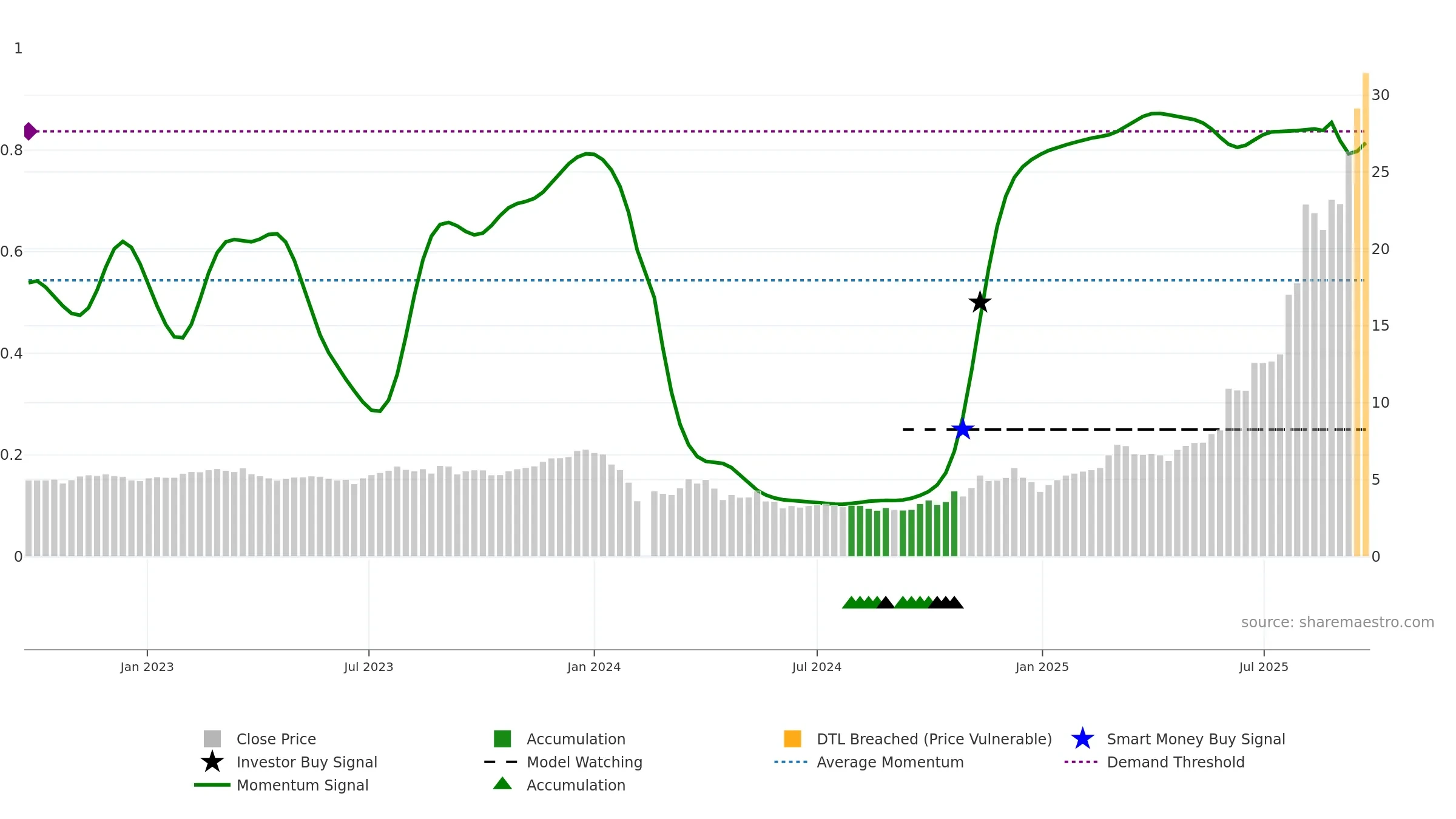 603226 weekly Smart Money chart, closing 2025-09-22.