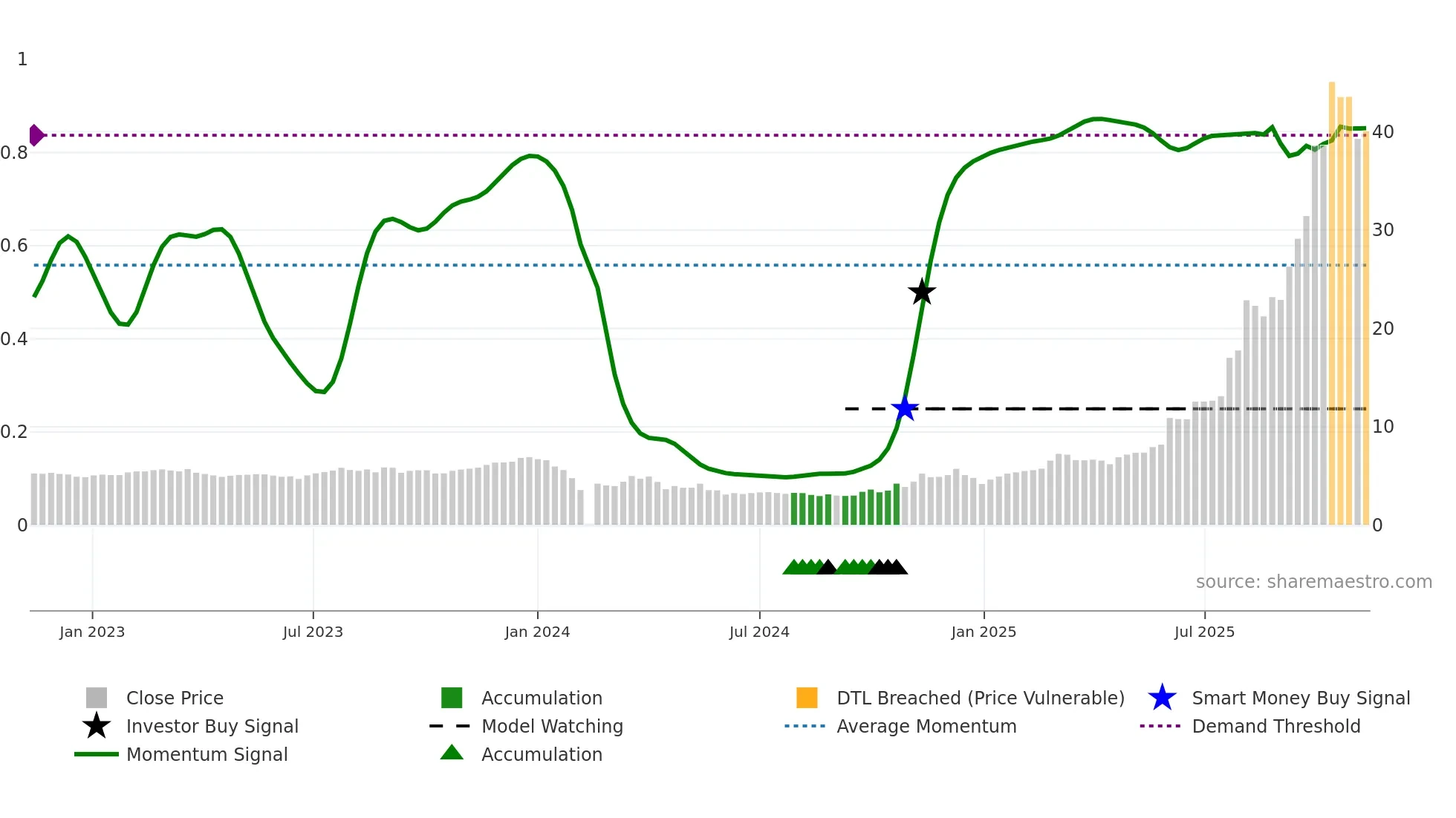 603226 weekly Smart Money chart