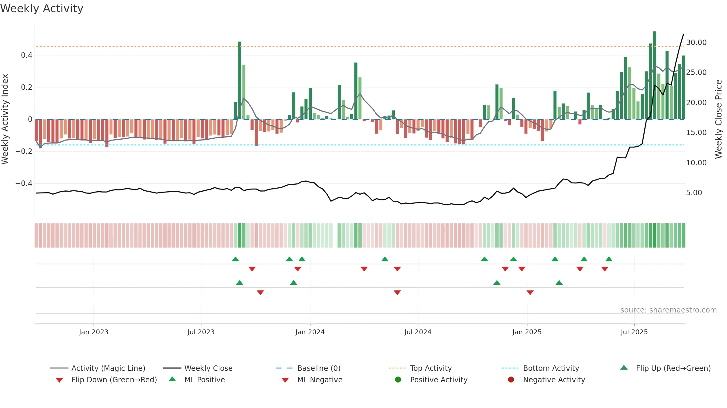 603226 weekly Activity chart, closing 2025-09-22.