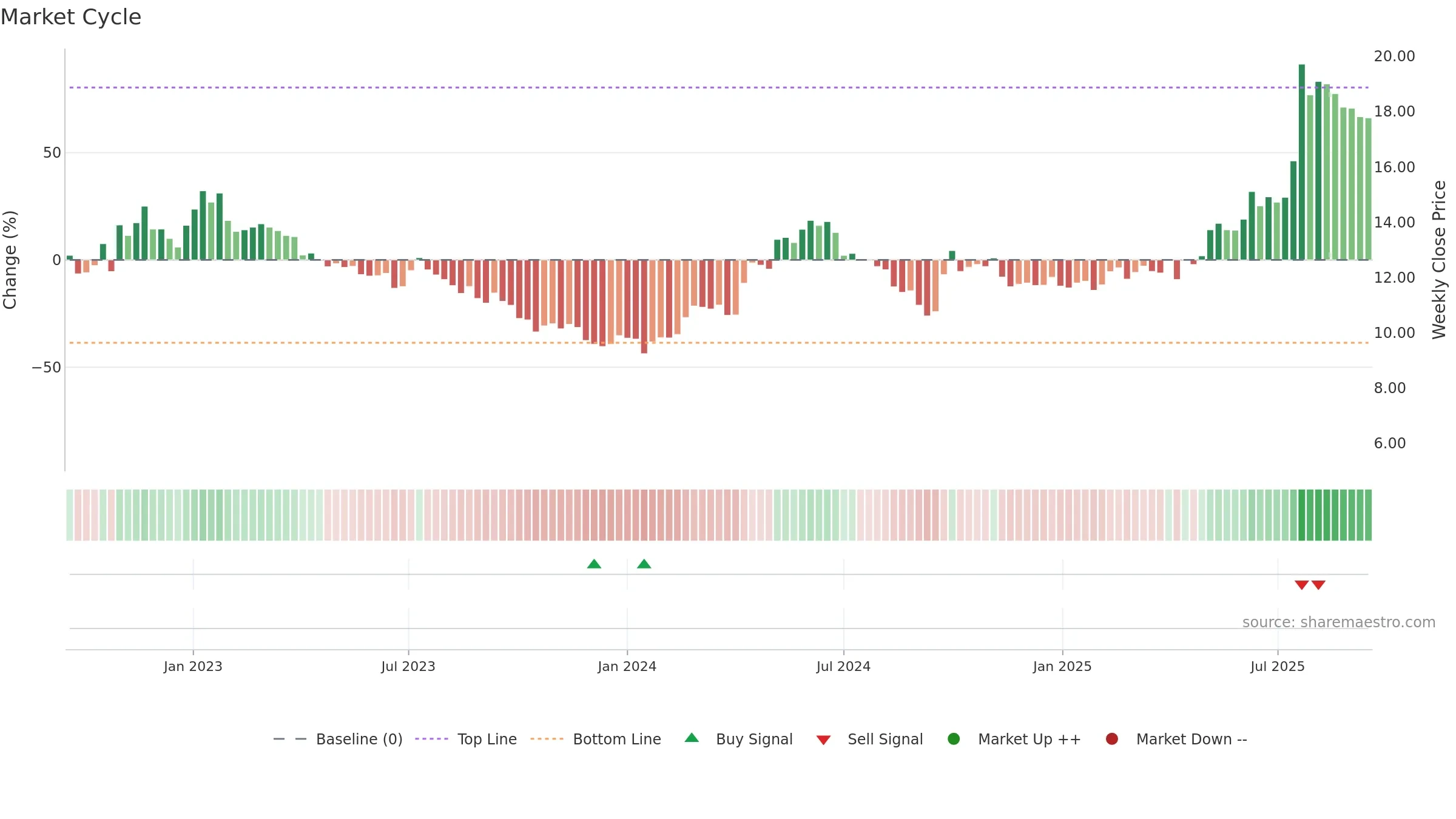 1072 weekly Market Cycle chart, closing 2025-09-15.