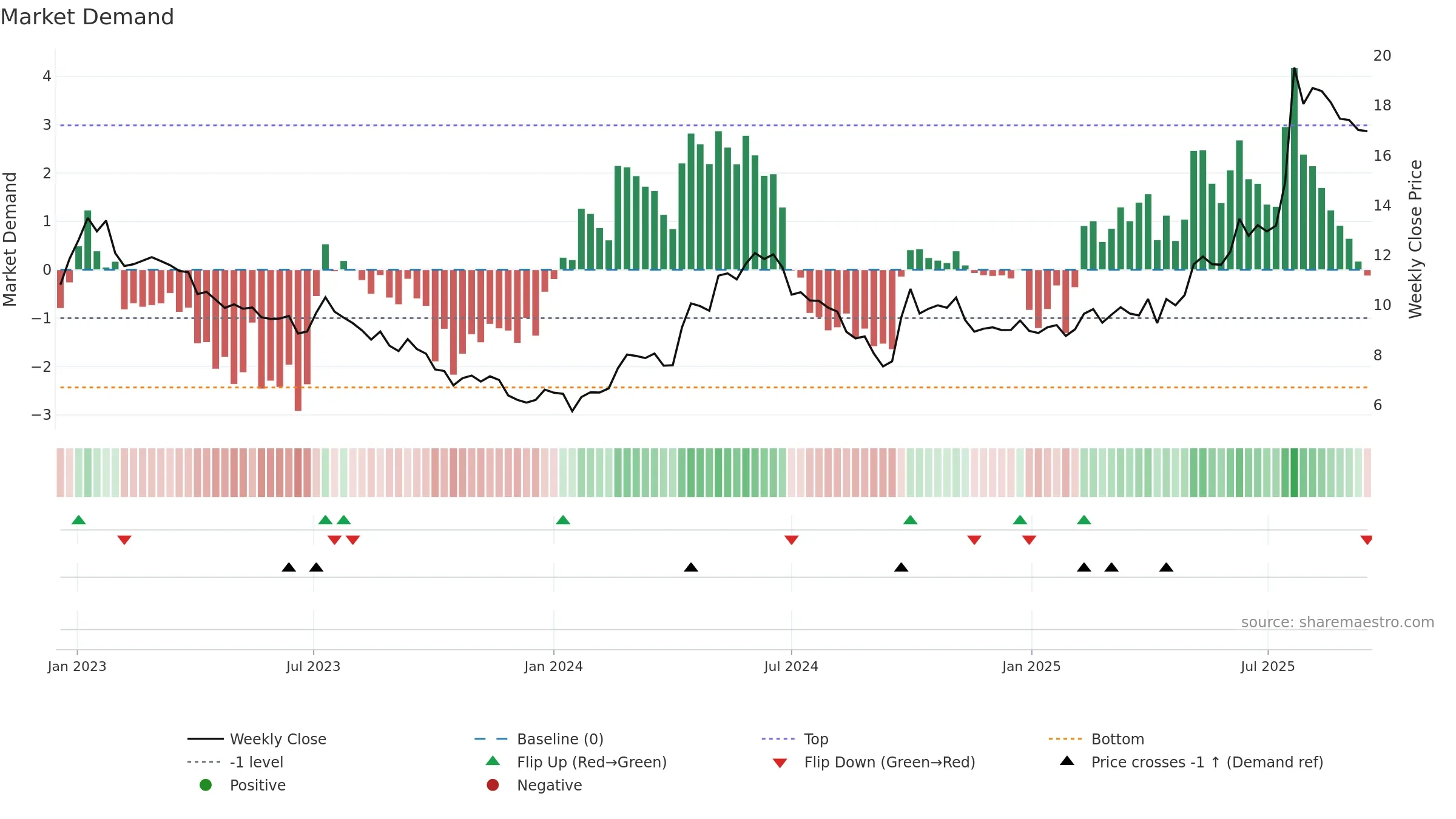 1072 weekly Market Demand chart, closing 2025-09-15.