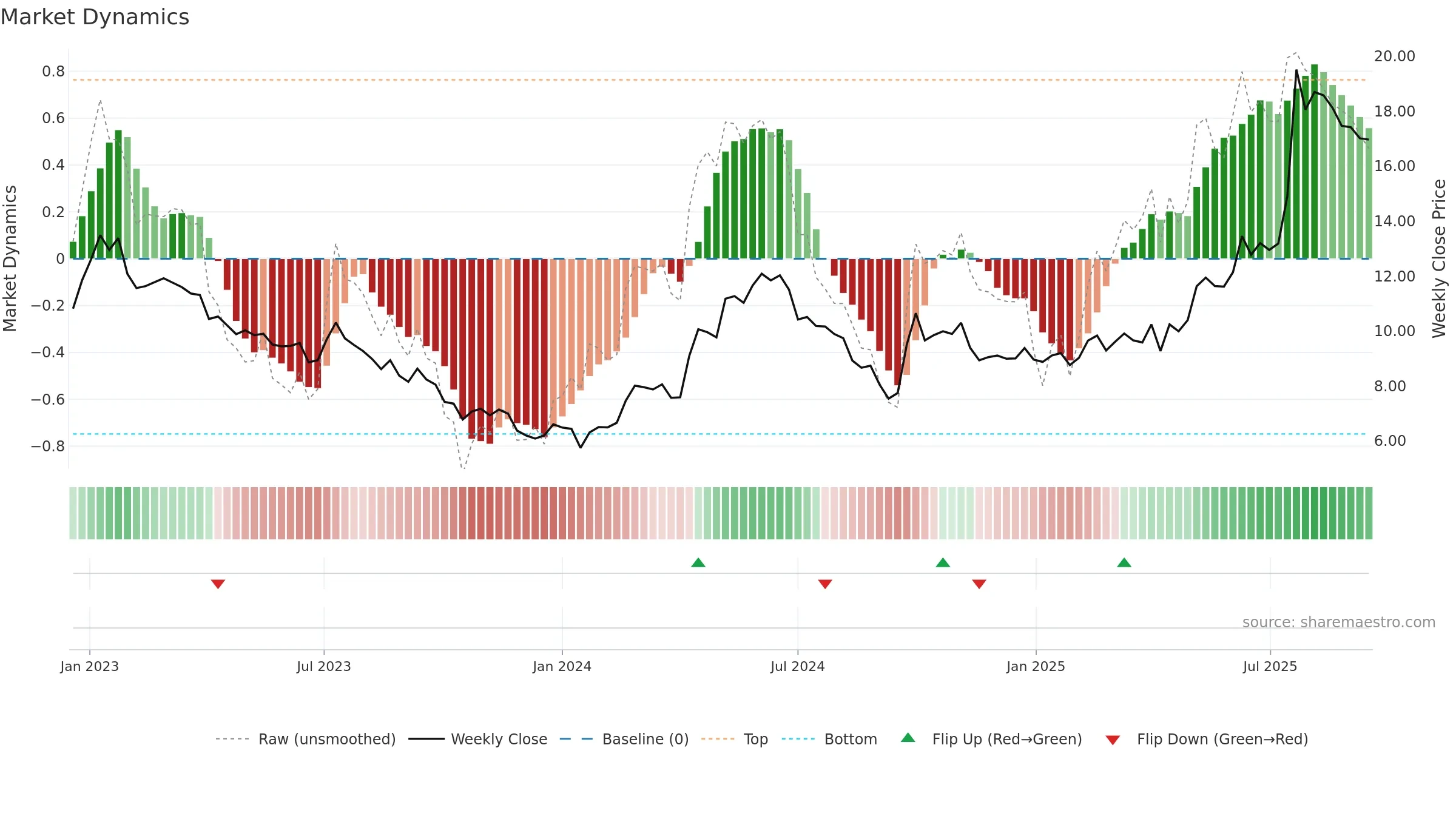 1072 weekly Market Dynamics chart, closing 2025-09-15.