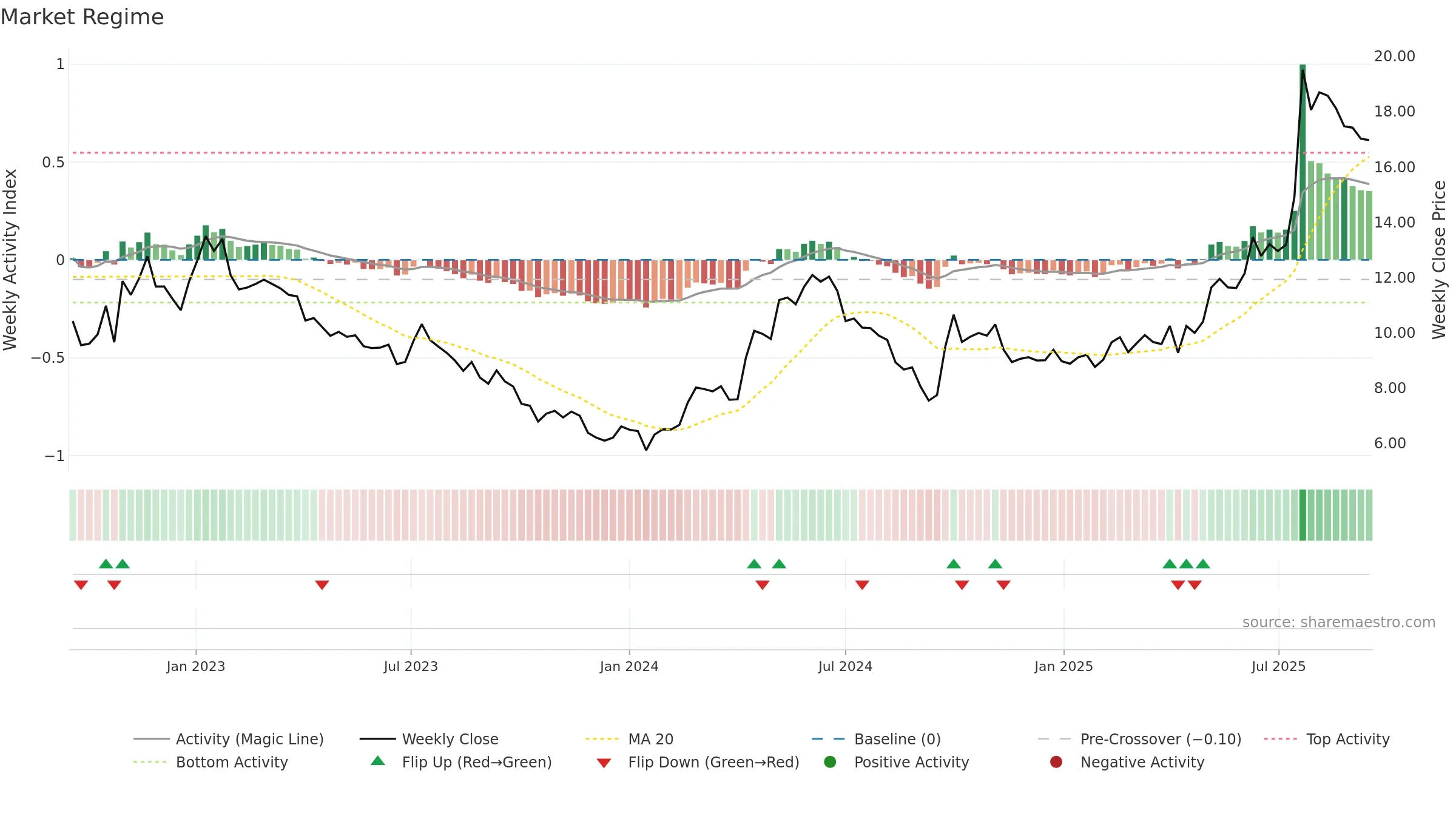1072 weekly Market Snapshot chart, closing 2025-09-15.