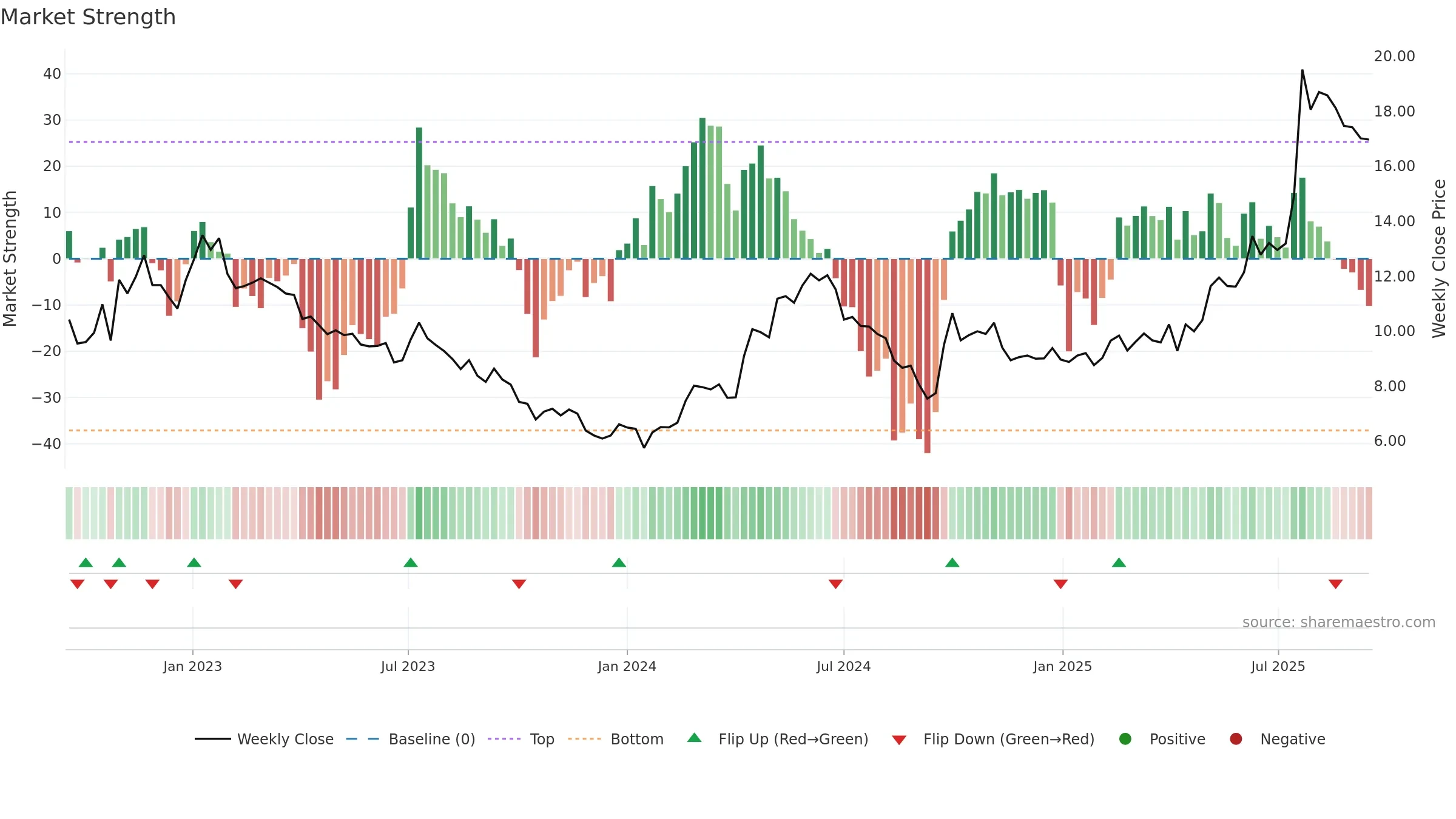 1072 weekly Market Strength chart, closing 2025-09-15.