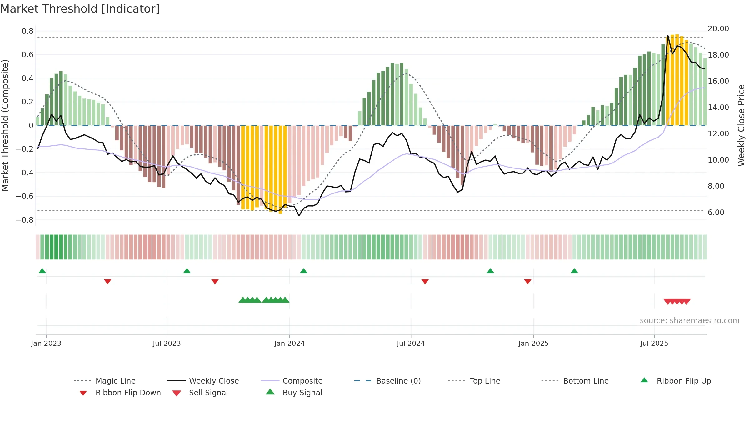 1072 weekly Market Threshold chart, closing 2025-09-15.