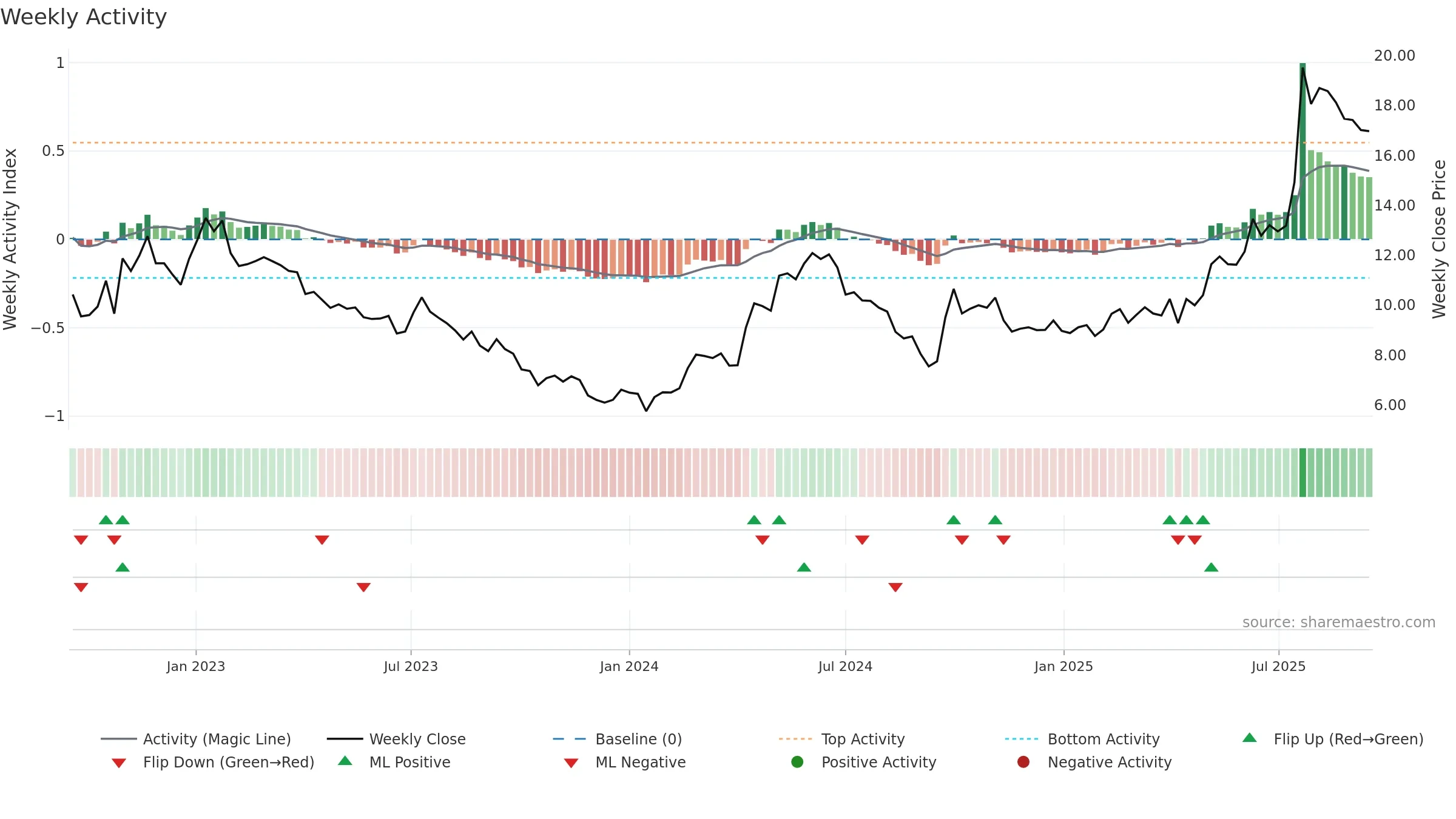 1072 weekly Activity chart, closing 2025-09-15.