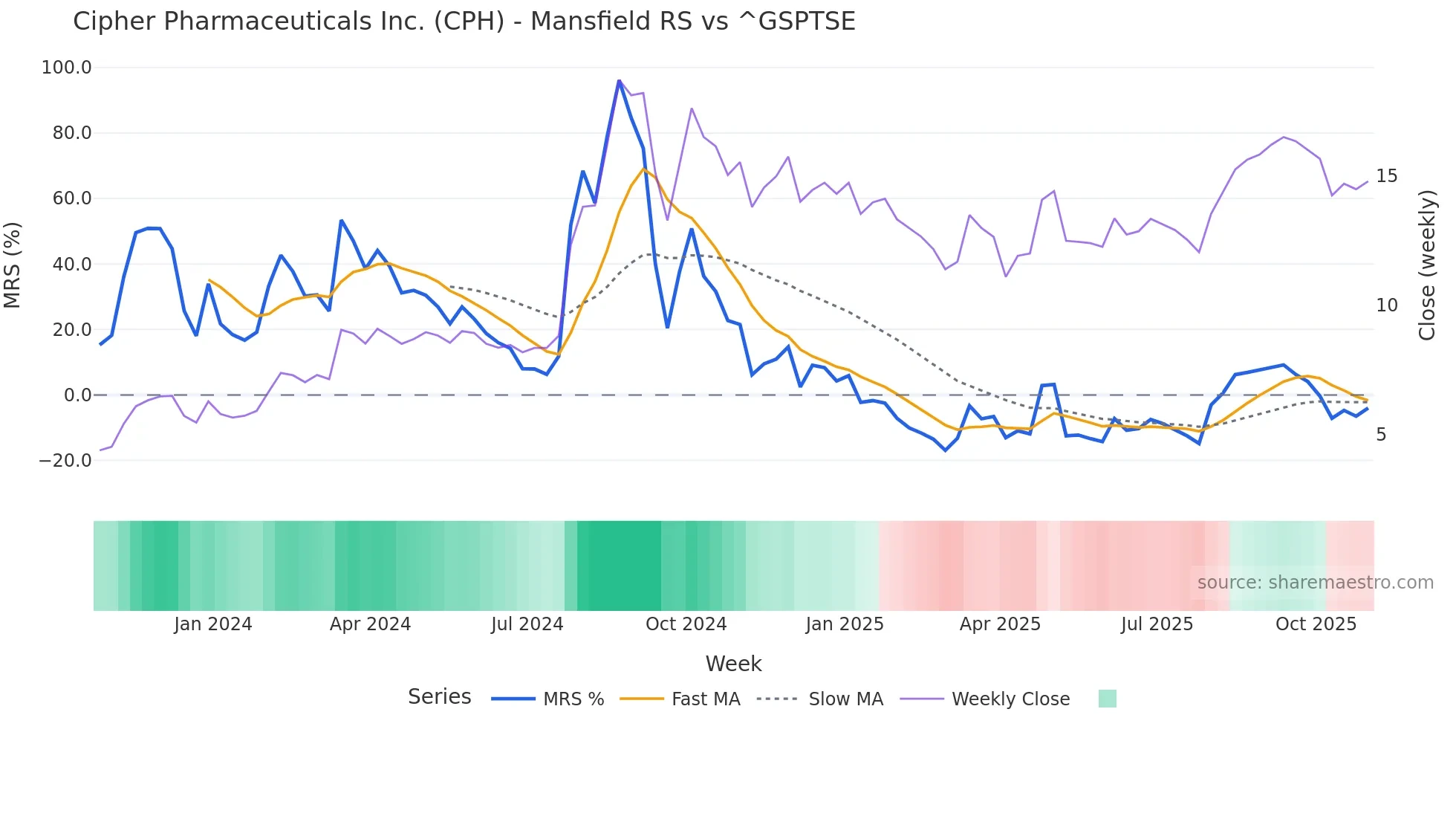 CPH Mansfield Relative Strength chart