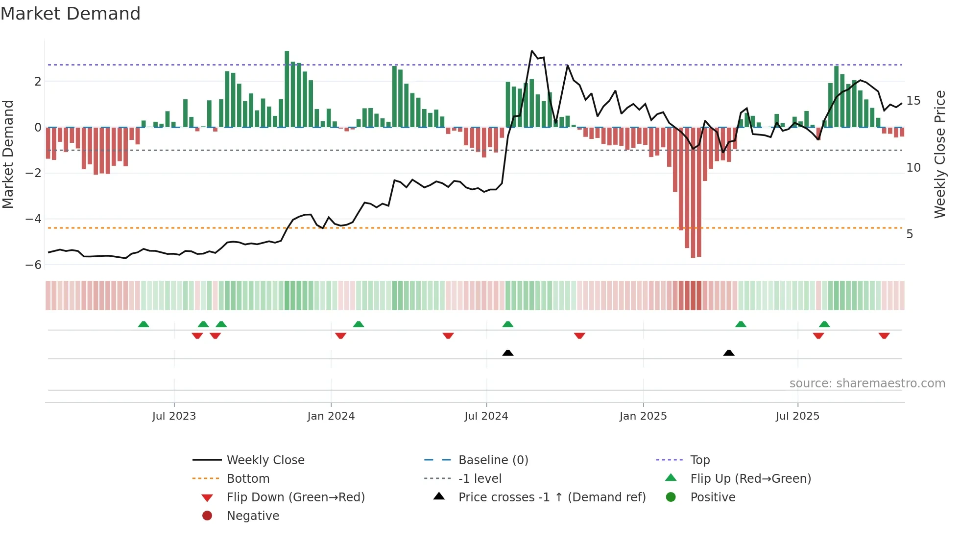 CPH weekly Market Demand chart