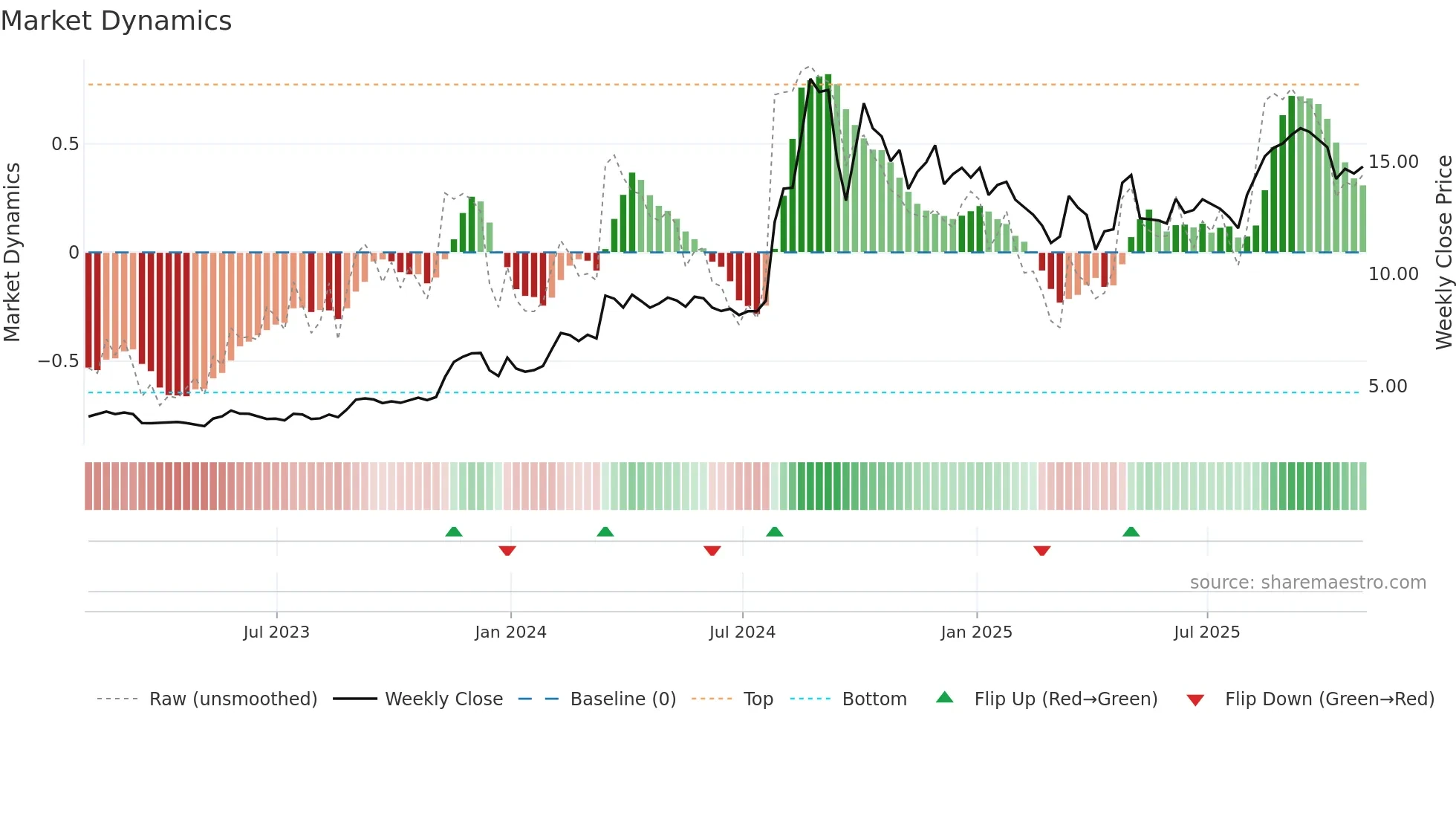 CPH weekly Market Dynamics chart