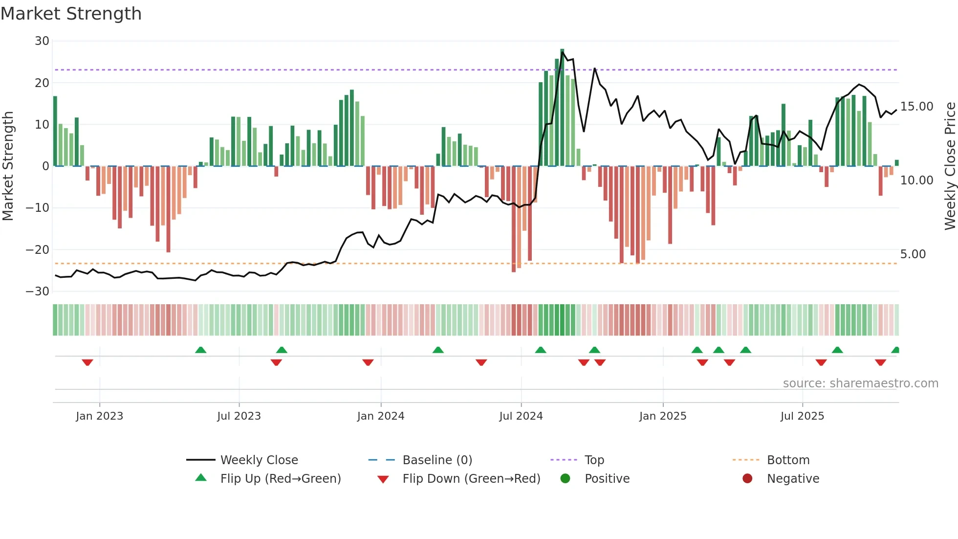 CPH weekly Market Strength chart