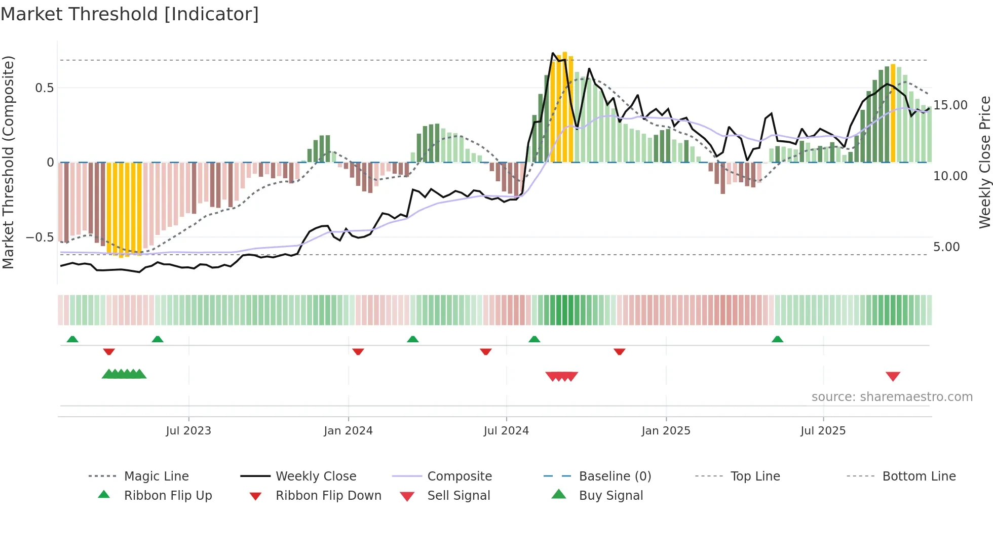 CPH weekly Market Threshold chart