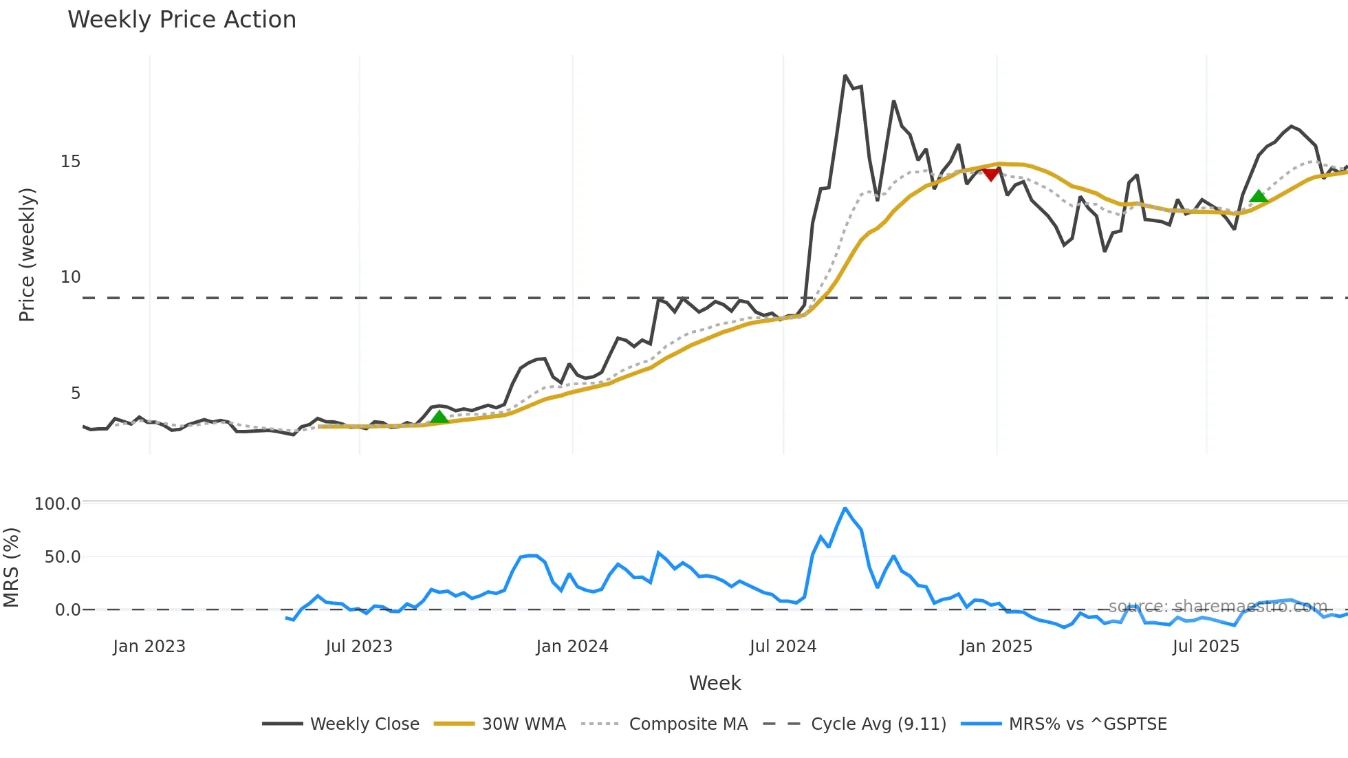 CPH weekly Price Action chart, closing 2025-10-31