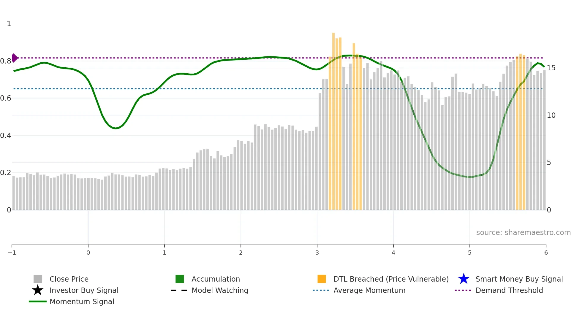 CPH weekly Smart Money chart