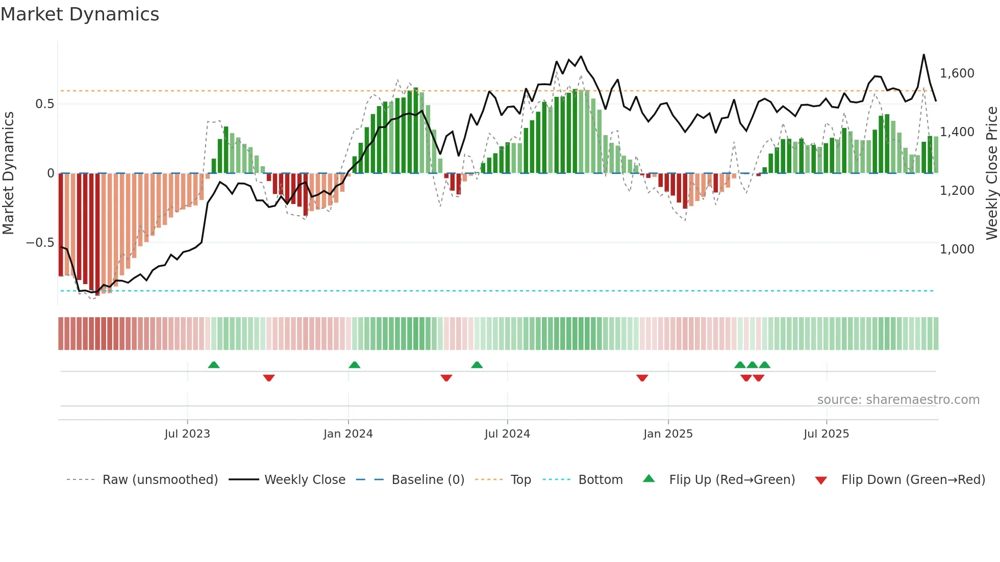 CIPLA weekly Market Dynamics chart