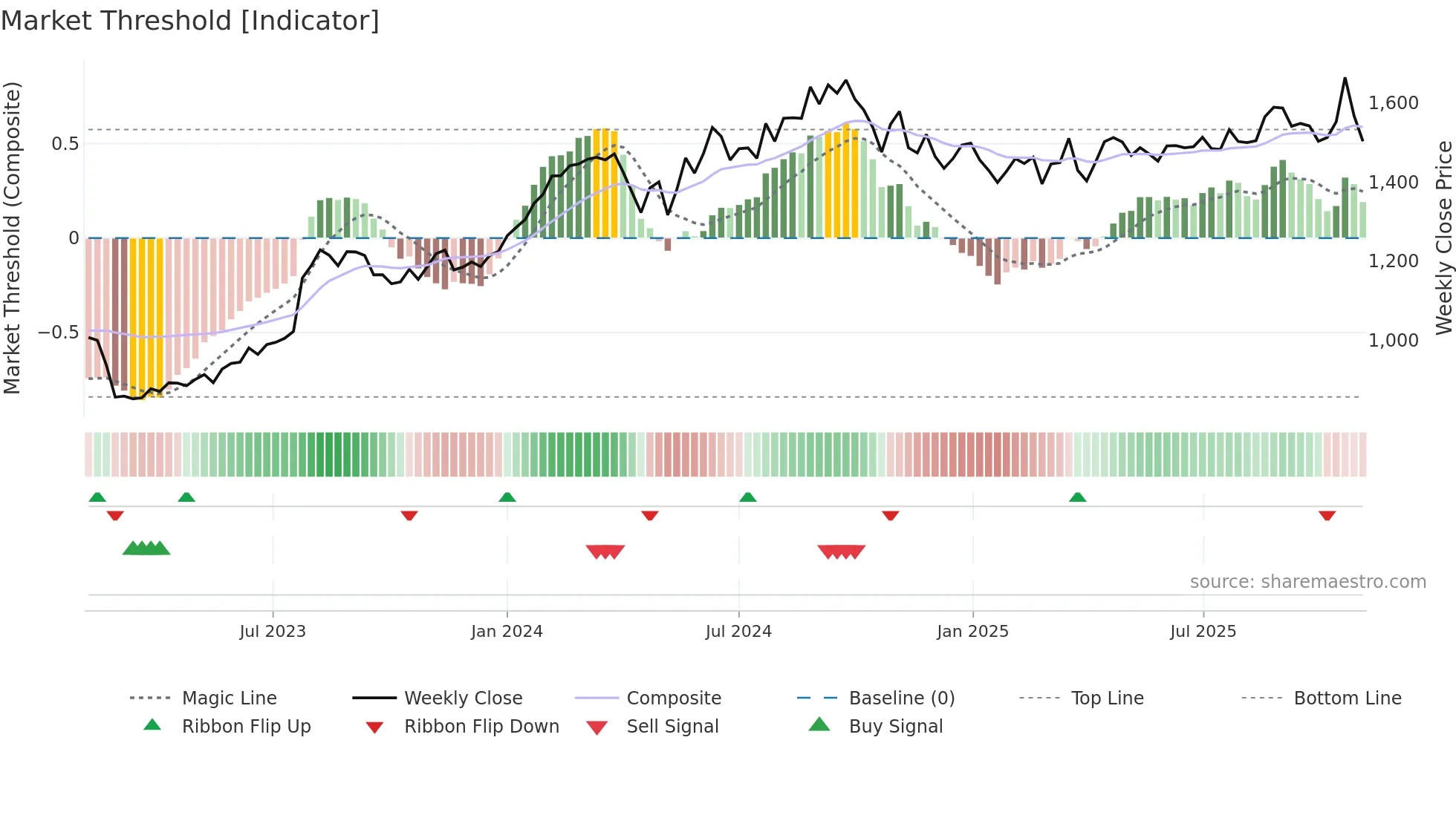 CIPLA weekly Market Threshold chart