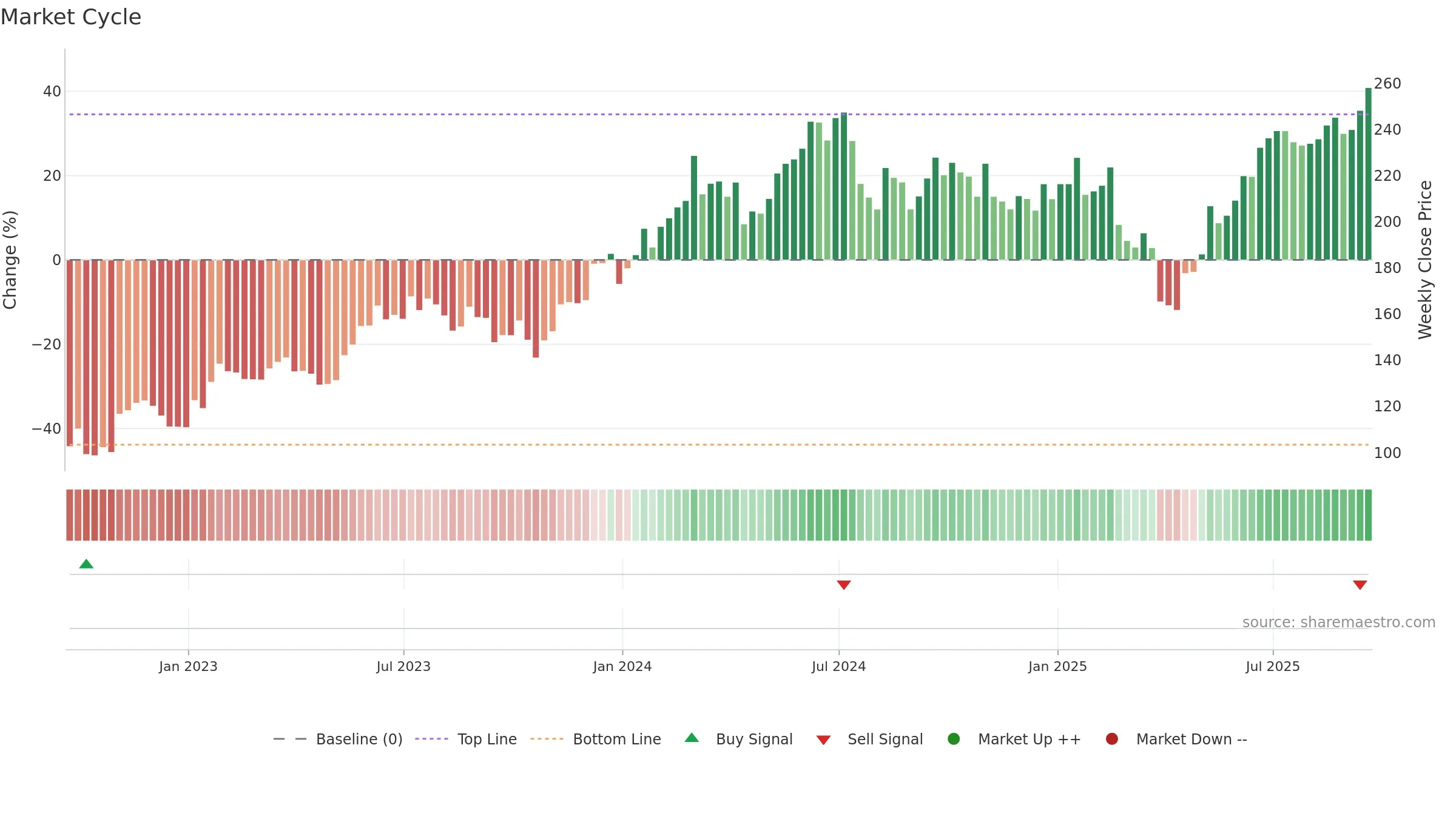 SOXX weekly Market Cycle chart, closing 2025-09-19.