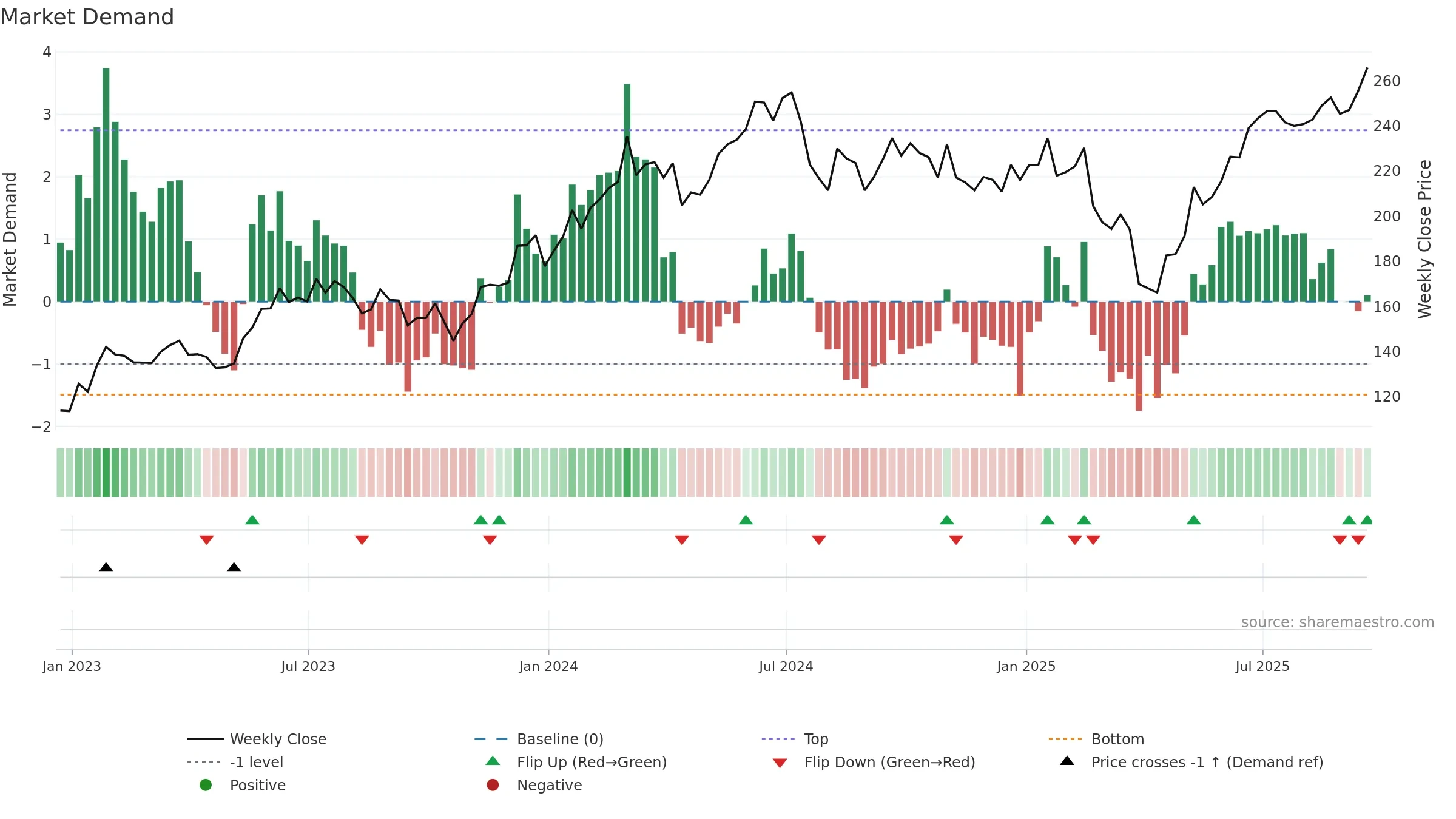SOXX weekly Market Demand chart, closing 2025-09-19.