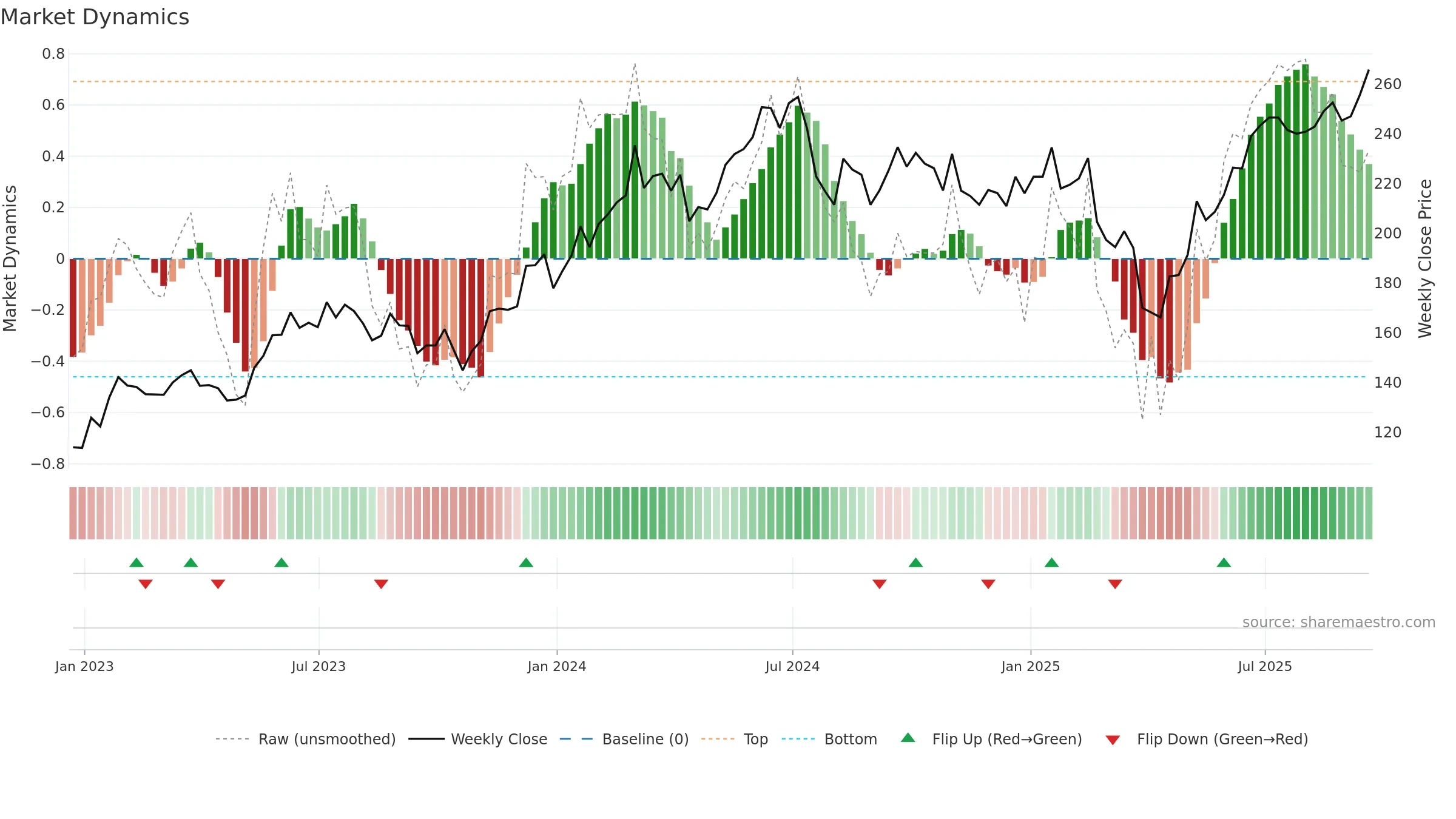 SOXX weekly Market Dynamics chart, closing 2025-09-19.