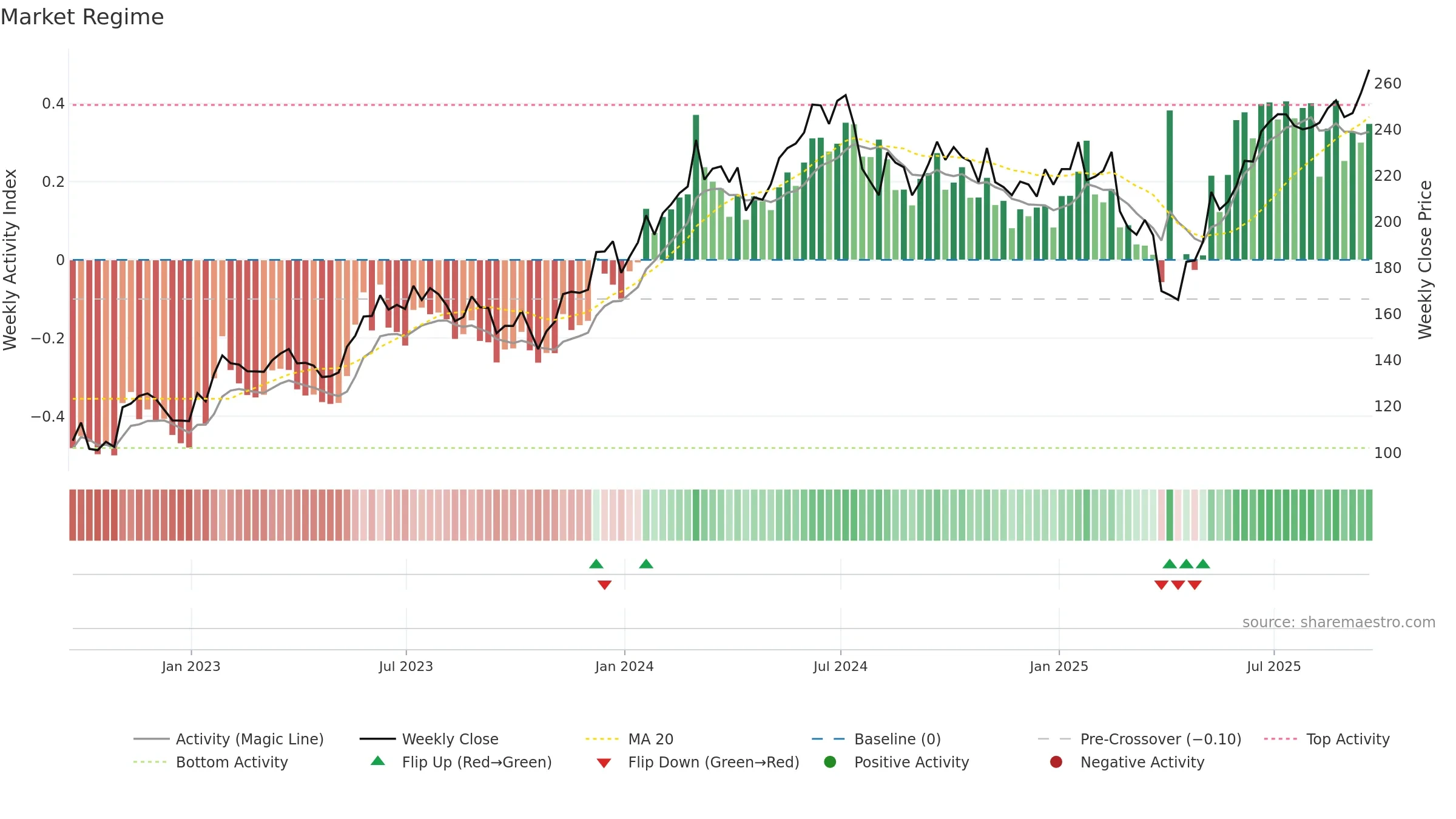 SOXX weekly Market Snapshot chart, closing 2025-09-19.