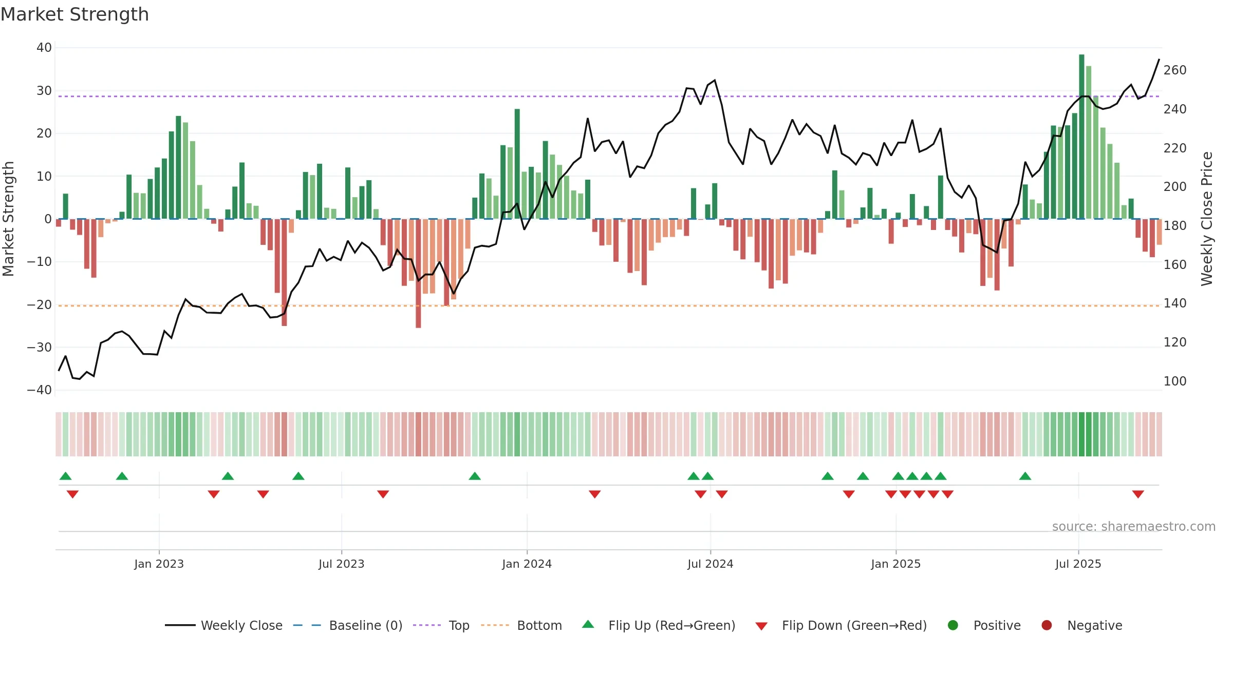 SOXX weekly Market Strength chart, closing 2025-09-19.