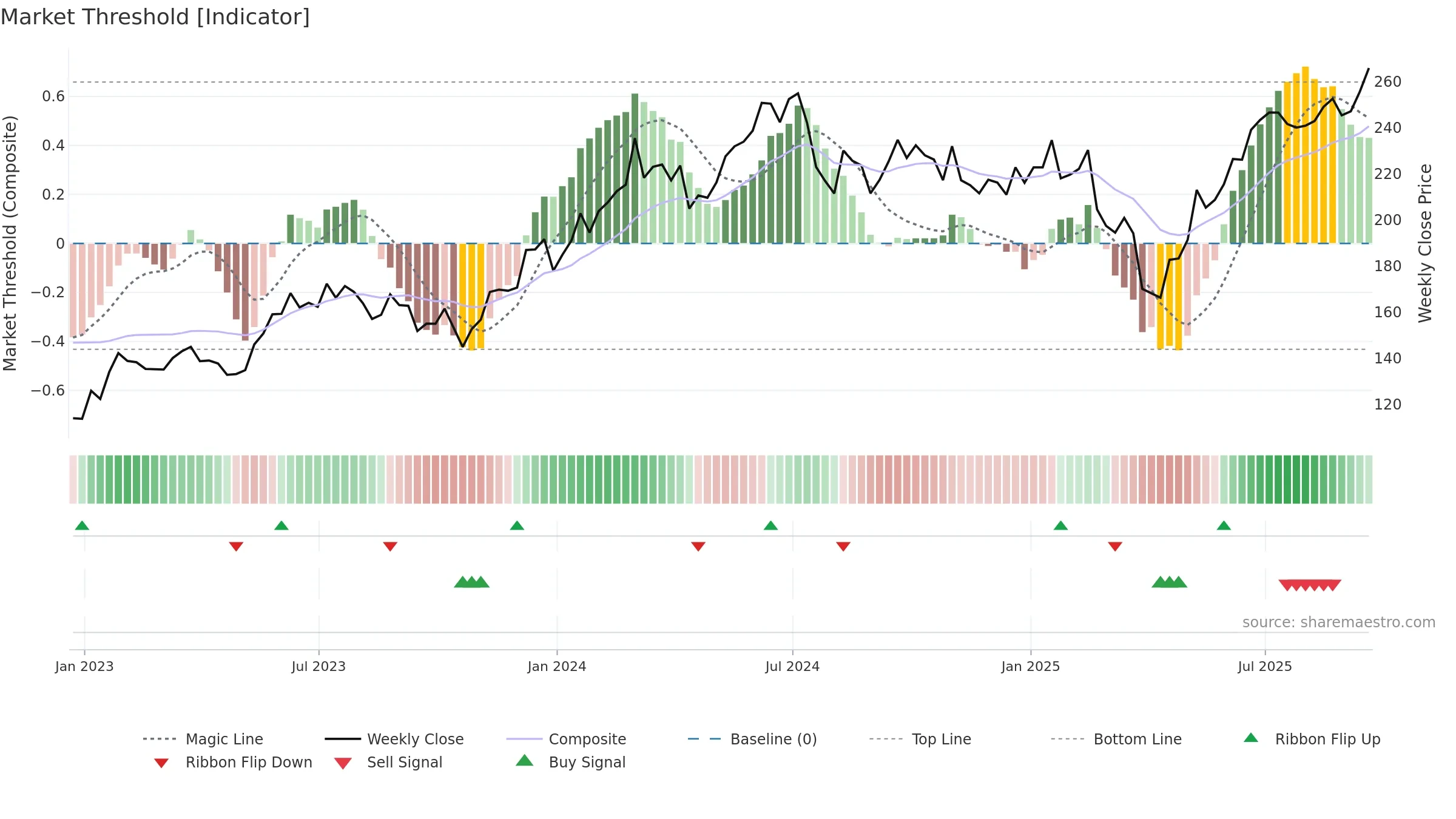SOXX weekly Market Threshold chart, closing 2025-09-19.