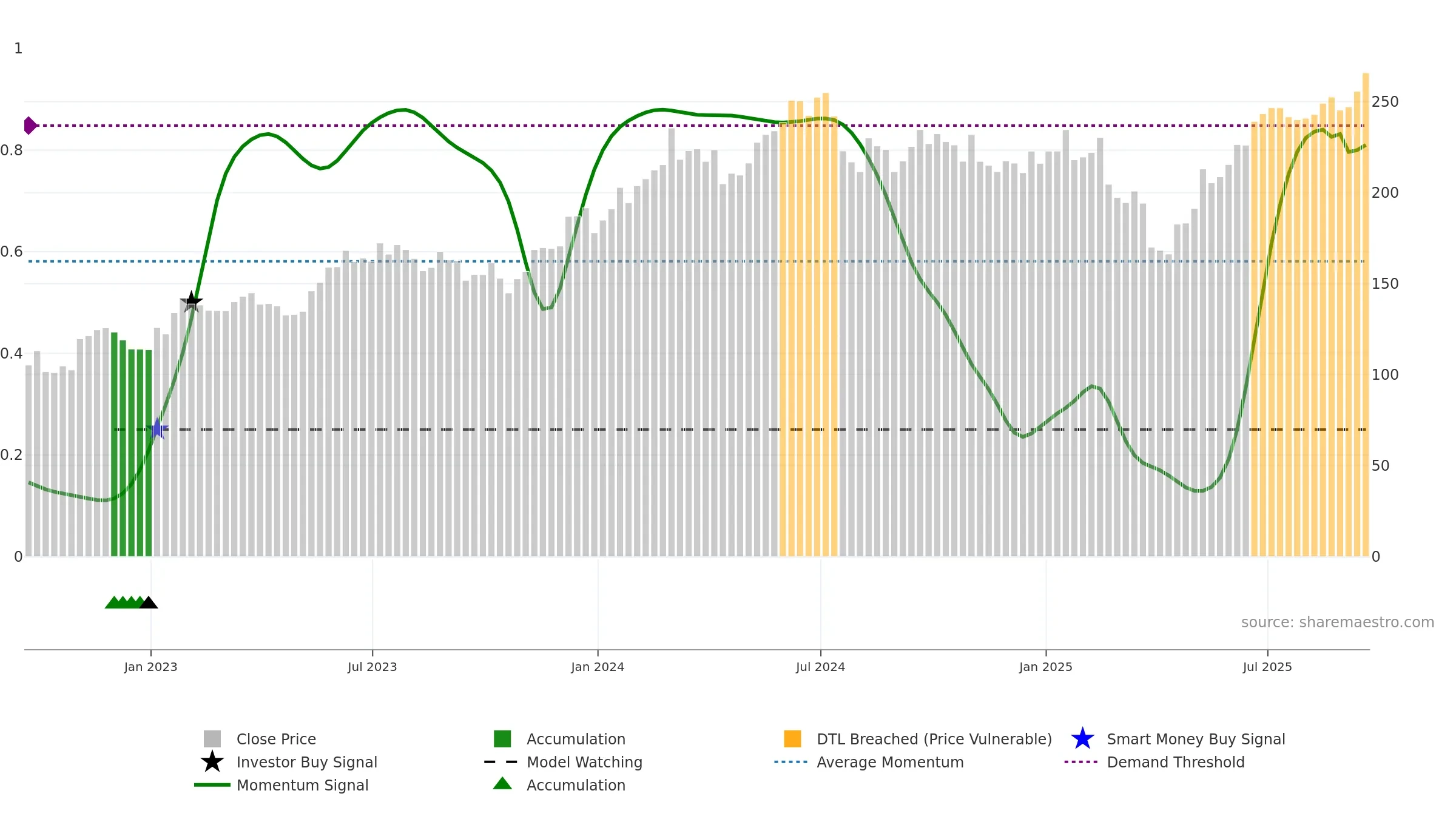 SOXX weekly Smart Money chart, closing 2025-09-19.