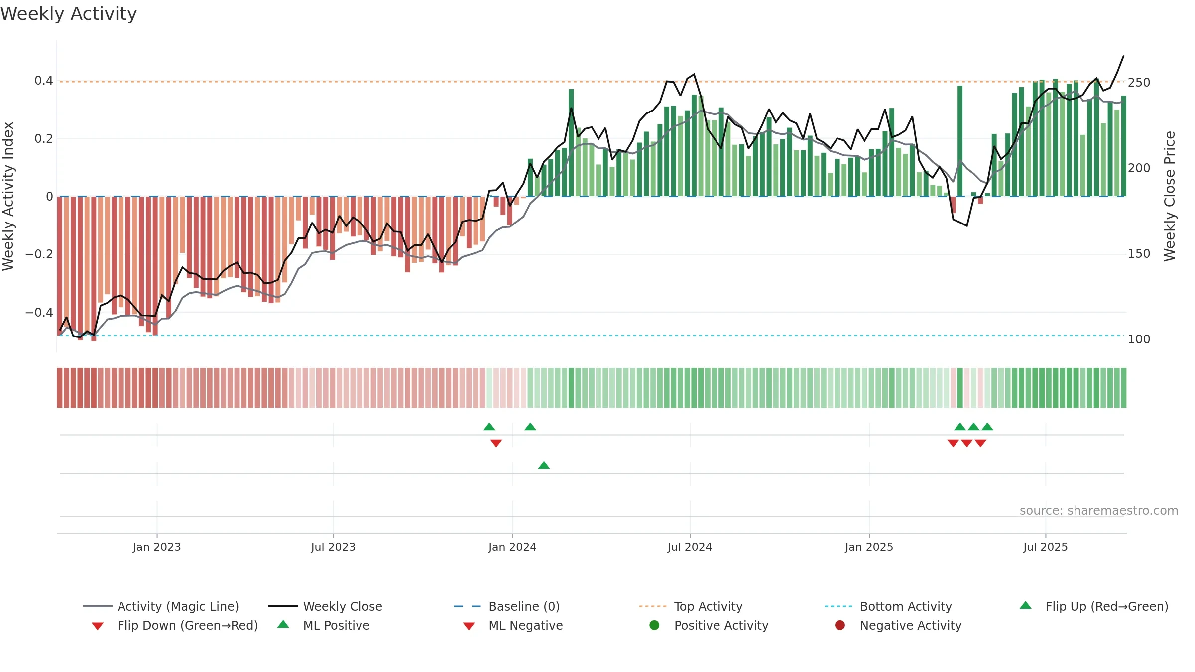 SOXX weekly Activity chart, closing 2025-09-19.