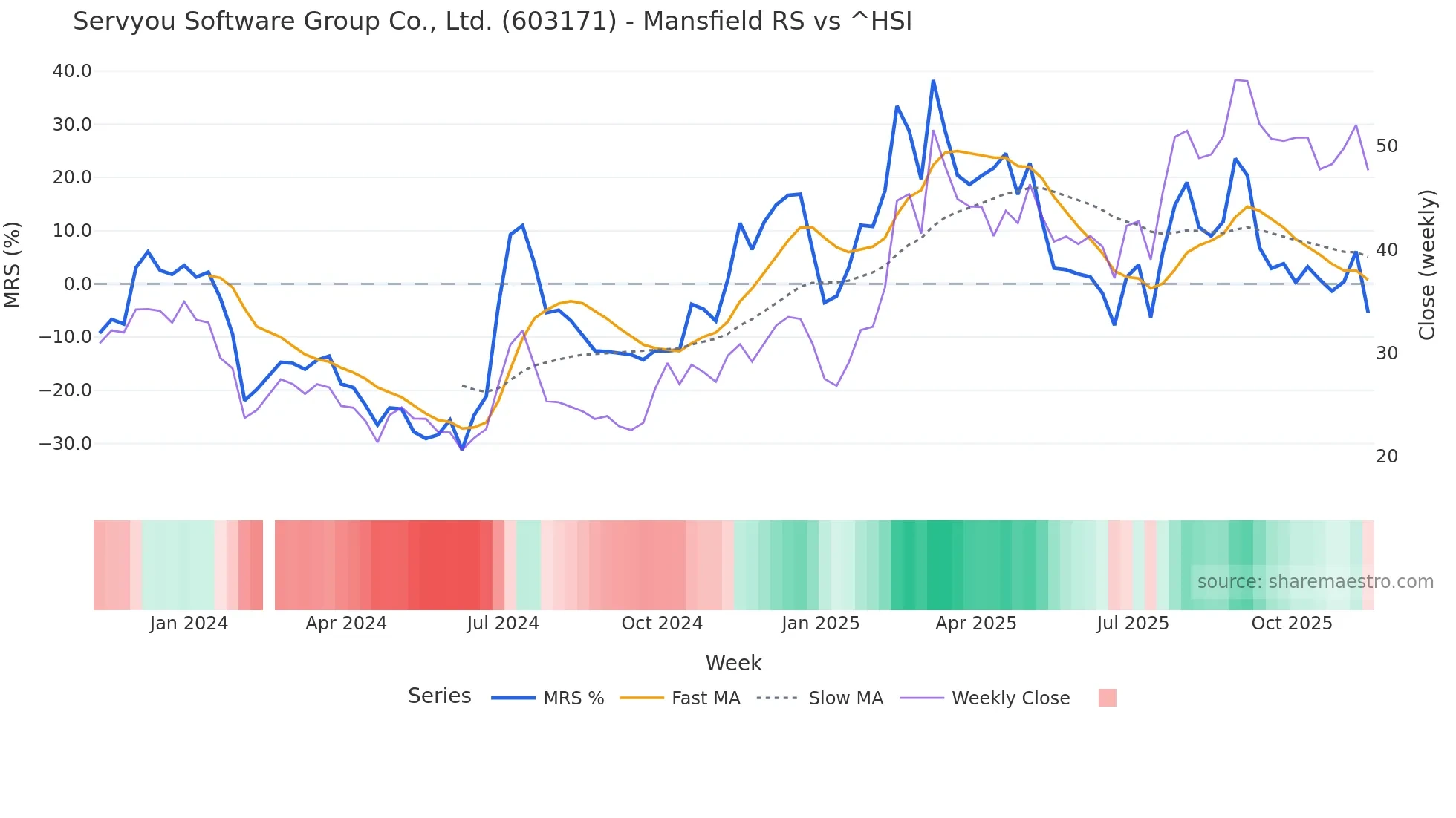 603171 Mansfield Relative Strength chart