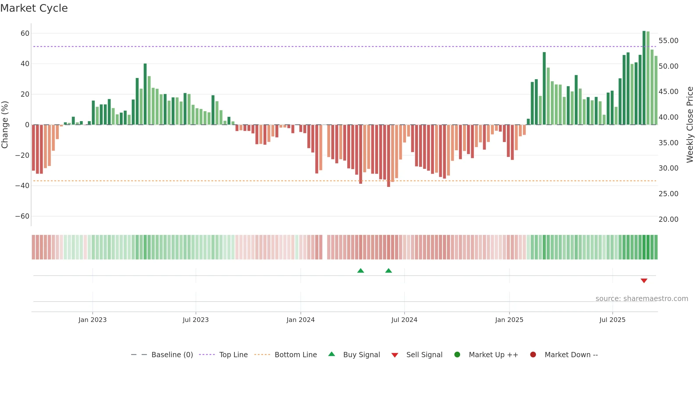 603171 weekly Market Cycle chart, closing 2025-09-15.