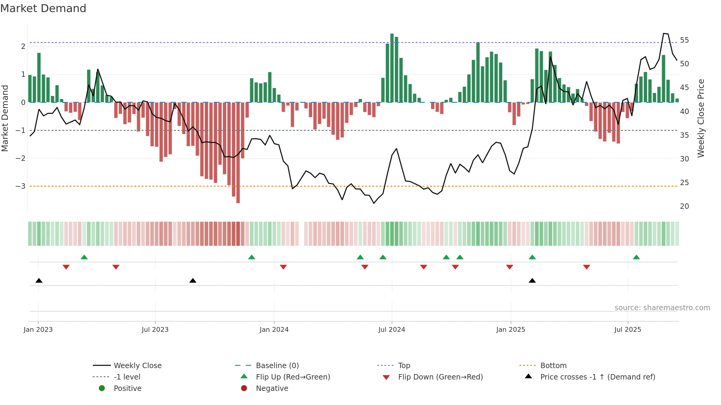 603171 weekly Market Demand chart, closing 2025-09-15.