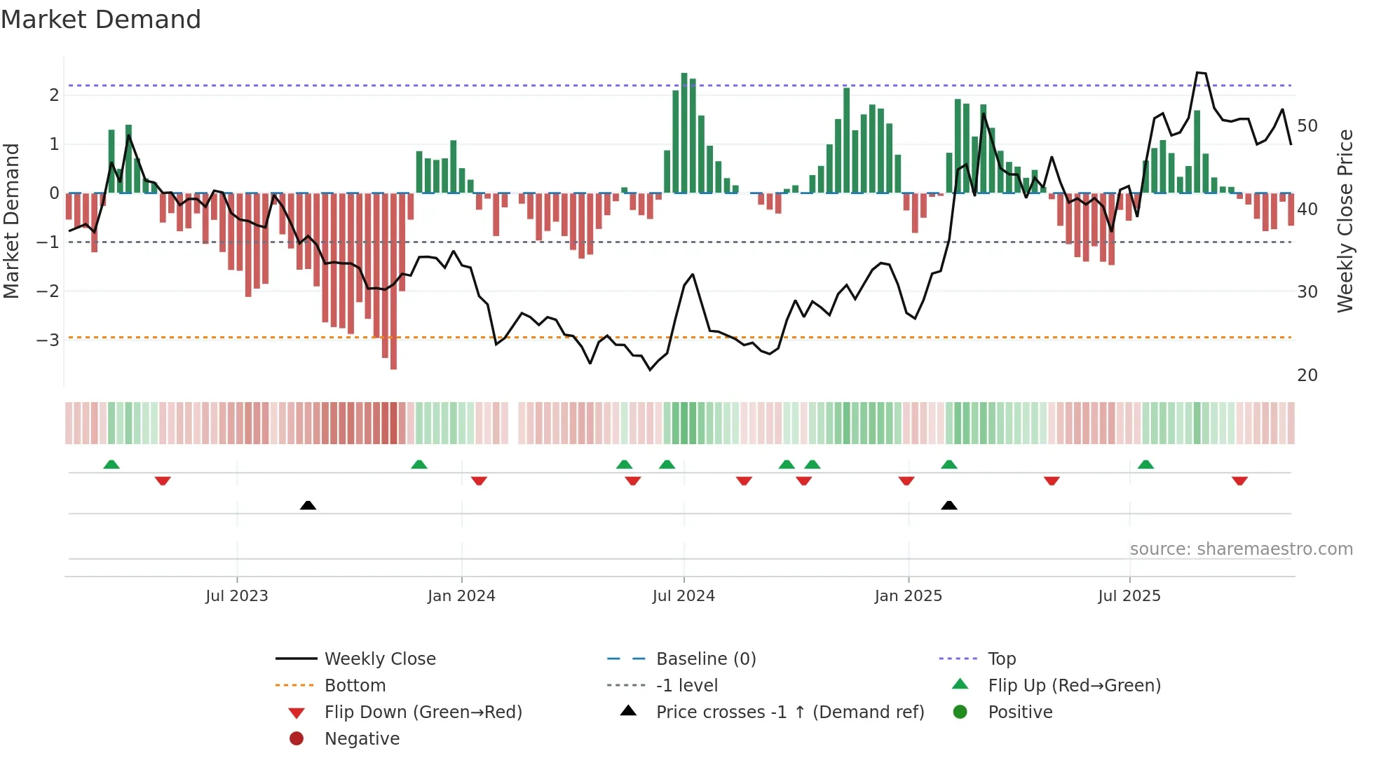 603171 weekly Market Demand chart