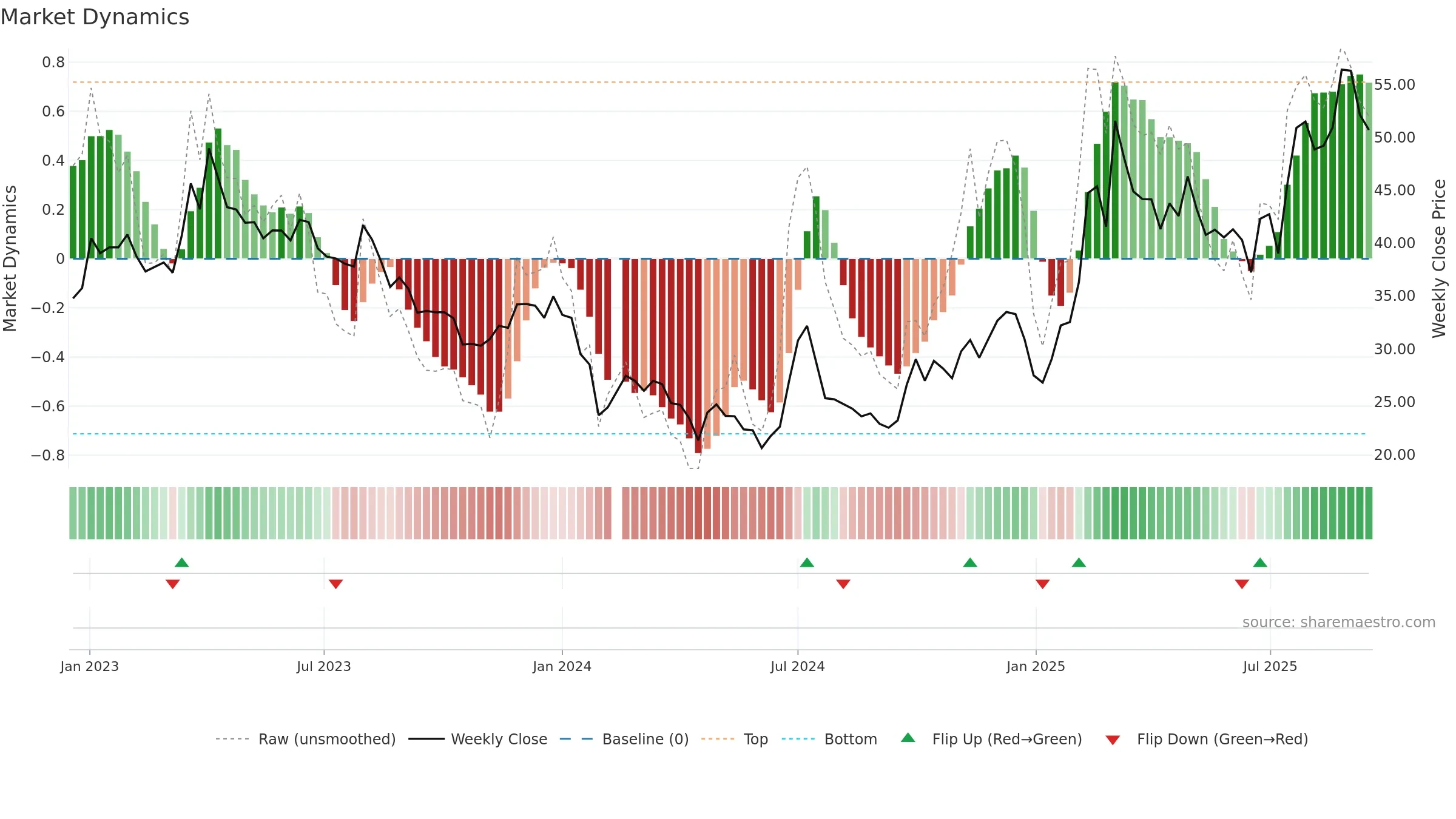 603171 weekly Market Dynamics chart, closing 2025-09-15.