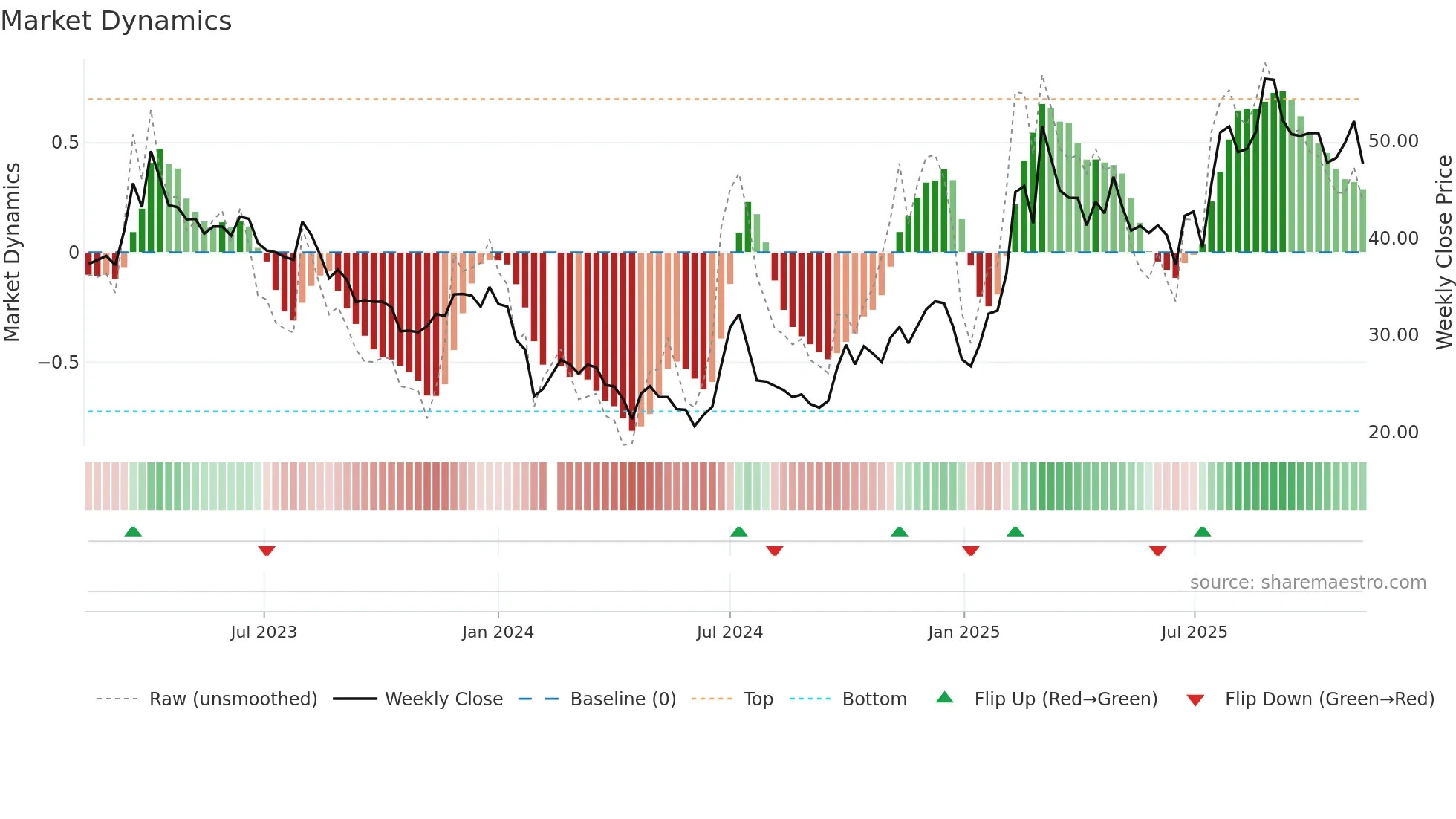 603171 weekly Market Dynamics chart