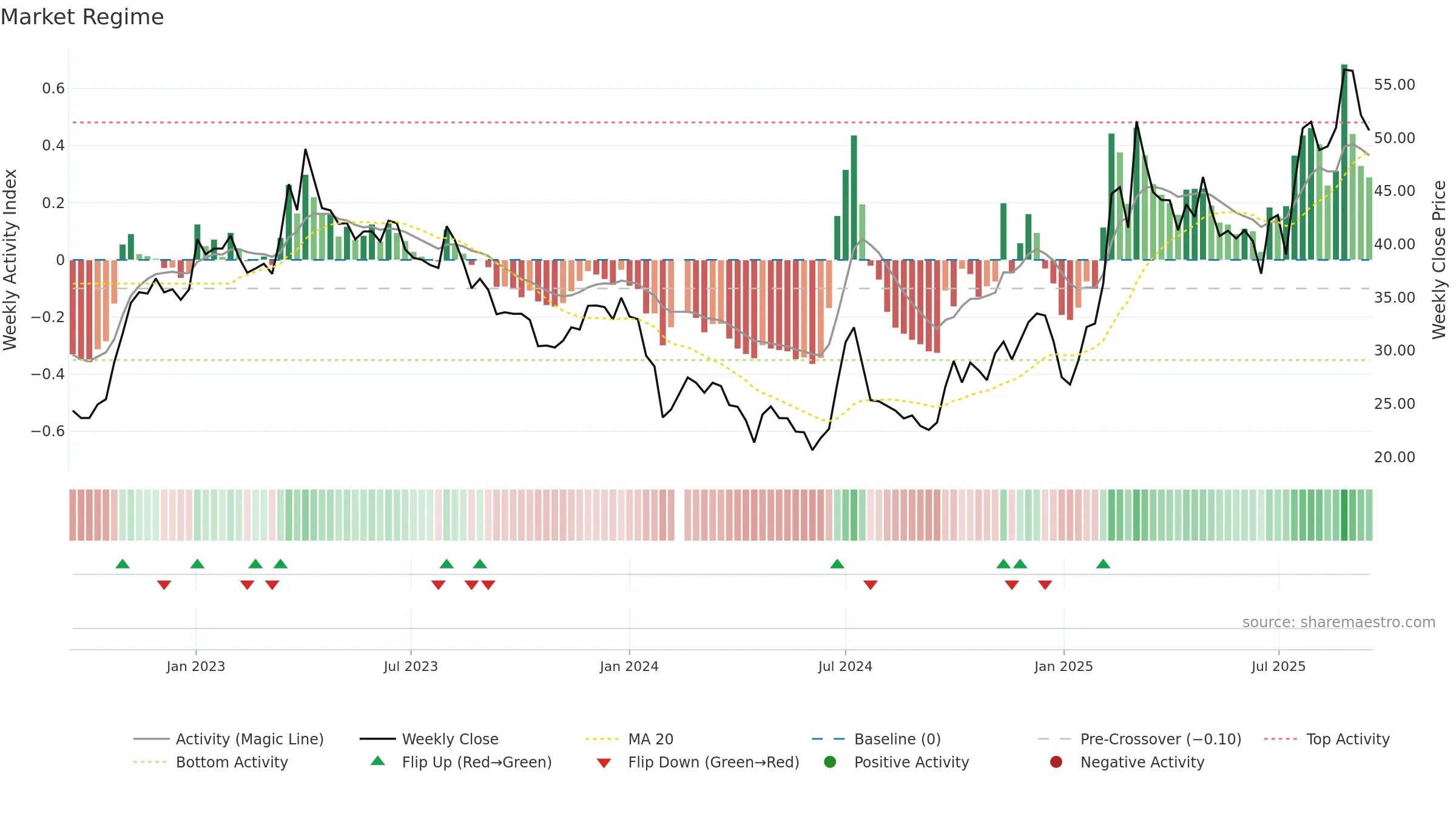 603171 weekly Market Snapshot chart, closing 2025-09-15.