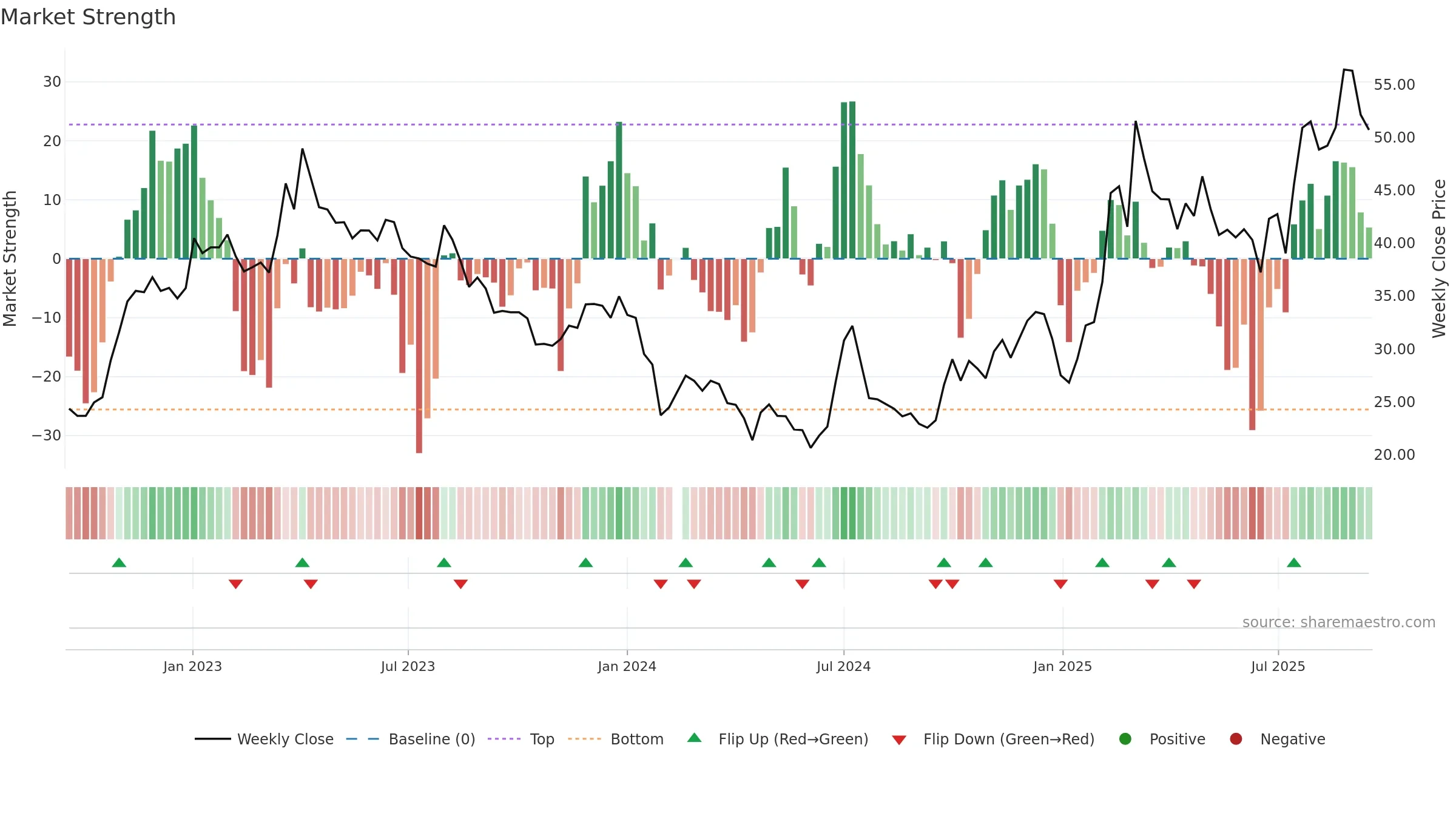 603171 weekly Market Strength chart, closing 2025-09-15.
