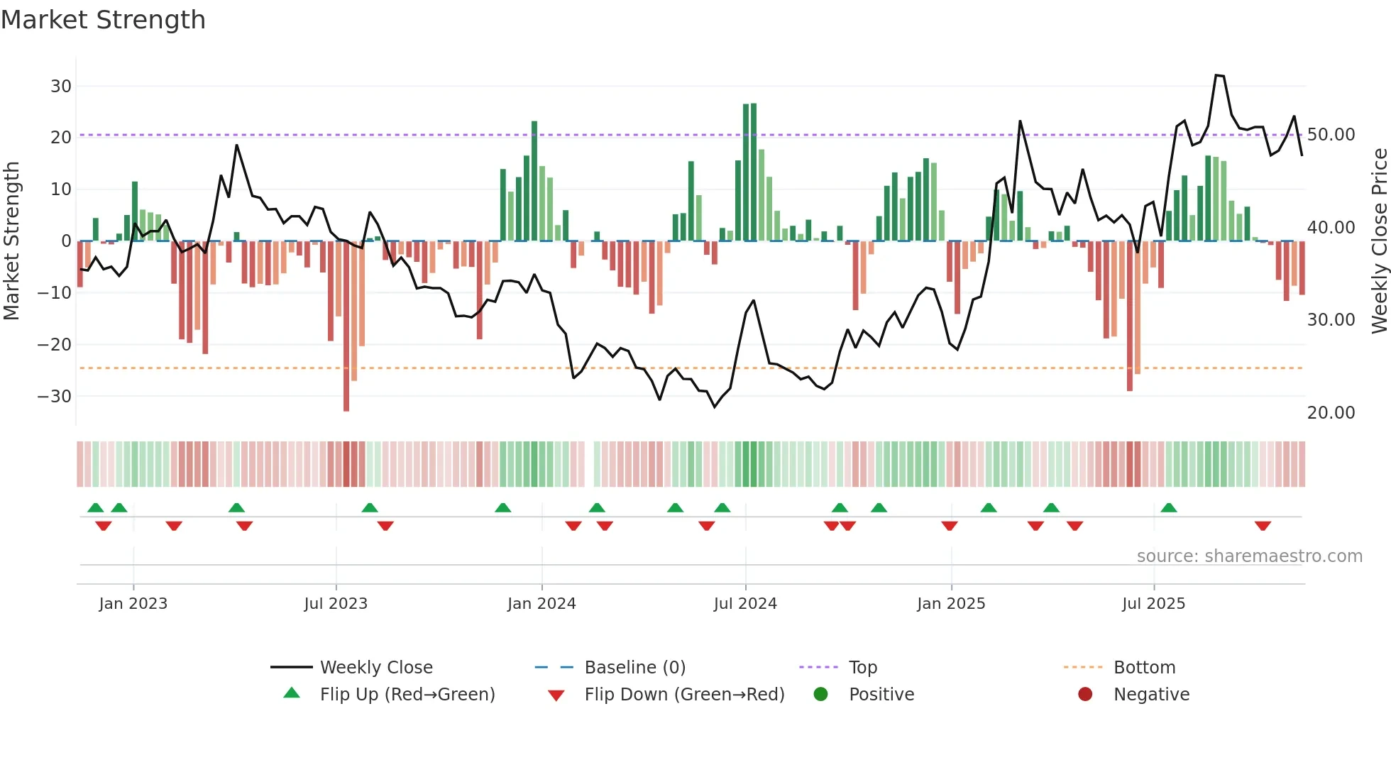 603171 weekly Market Strength chart